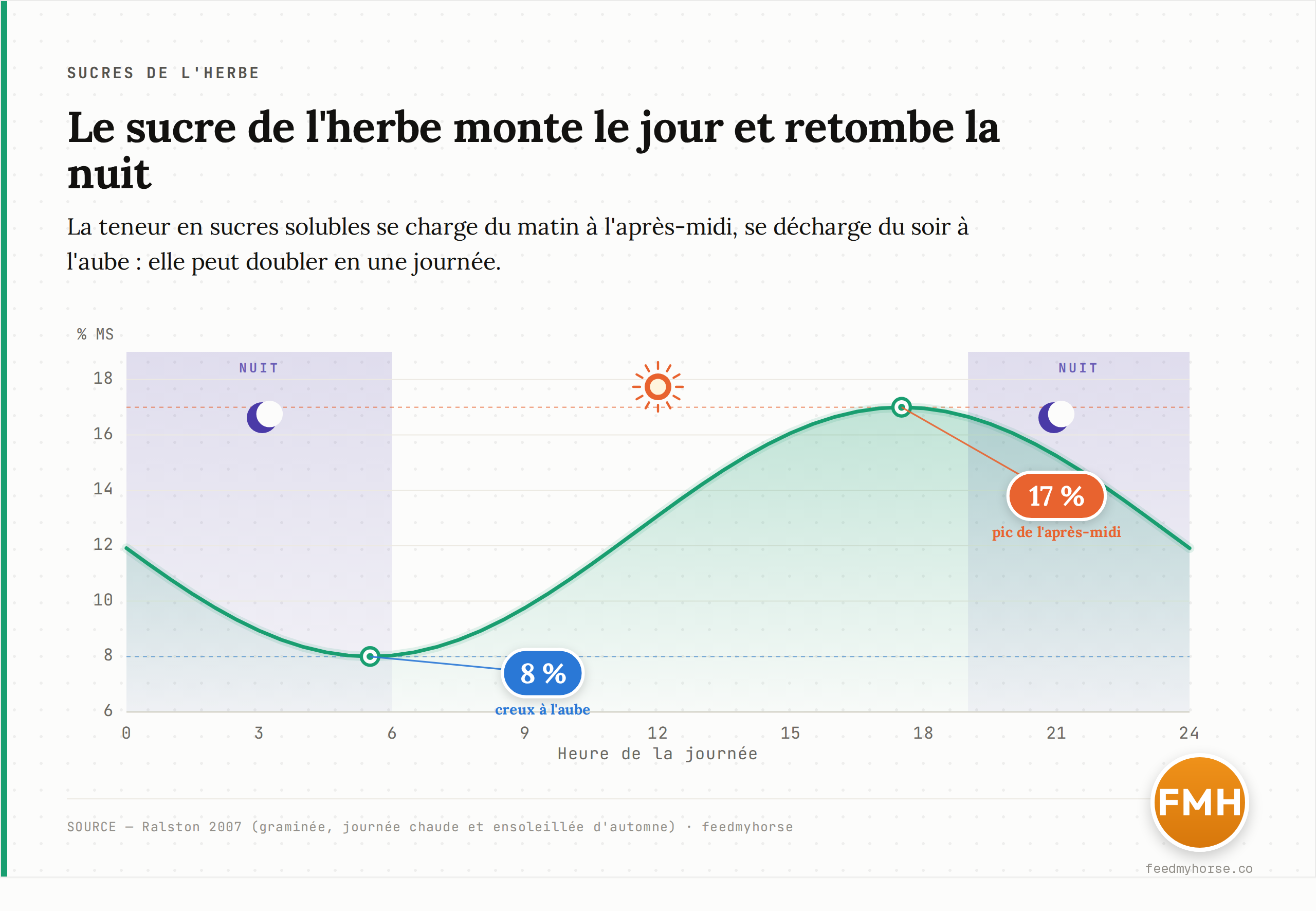 Teneur en sucres solubles de l'herbe au fil de la journée : creux à l'aube (plancher documenté à 8 % de la matière sèche), montée pendant les heures de photosynthèse, pic l'après-midi (plafond documenté à 17 %), puis redescente pendant la nuit. Valeurs plancher et plafond mesurées sur une espèce de graminée par une journée chaude et ensoleillée d'automne (Ralston, 2007) ; la courbe illustre la logique jour/nuit, non une horloge précise.
