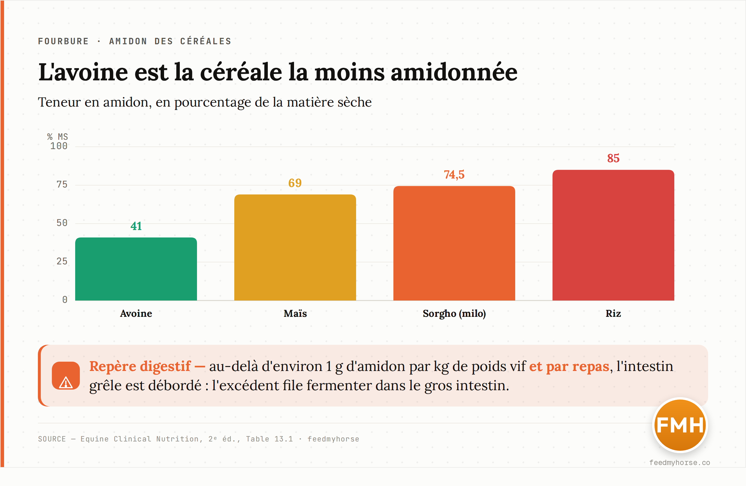 Graphique : teneur en amidon (% de la matière sèche) de céréales couramment distribuées au cheval. L'avoine est la moins riche (41 %), le riz la plus riche (85 %). Rappel du repère digestif : au-delà d'environ 1 g d'amidon par kg de poids vif et par repas, l'intestin grêle est débordé. Source : Equine Clinical Nutrition, 2e éd., Table 13.1.