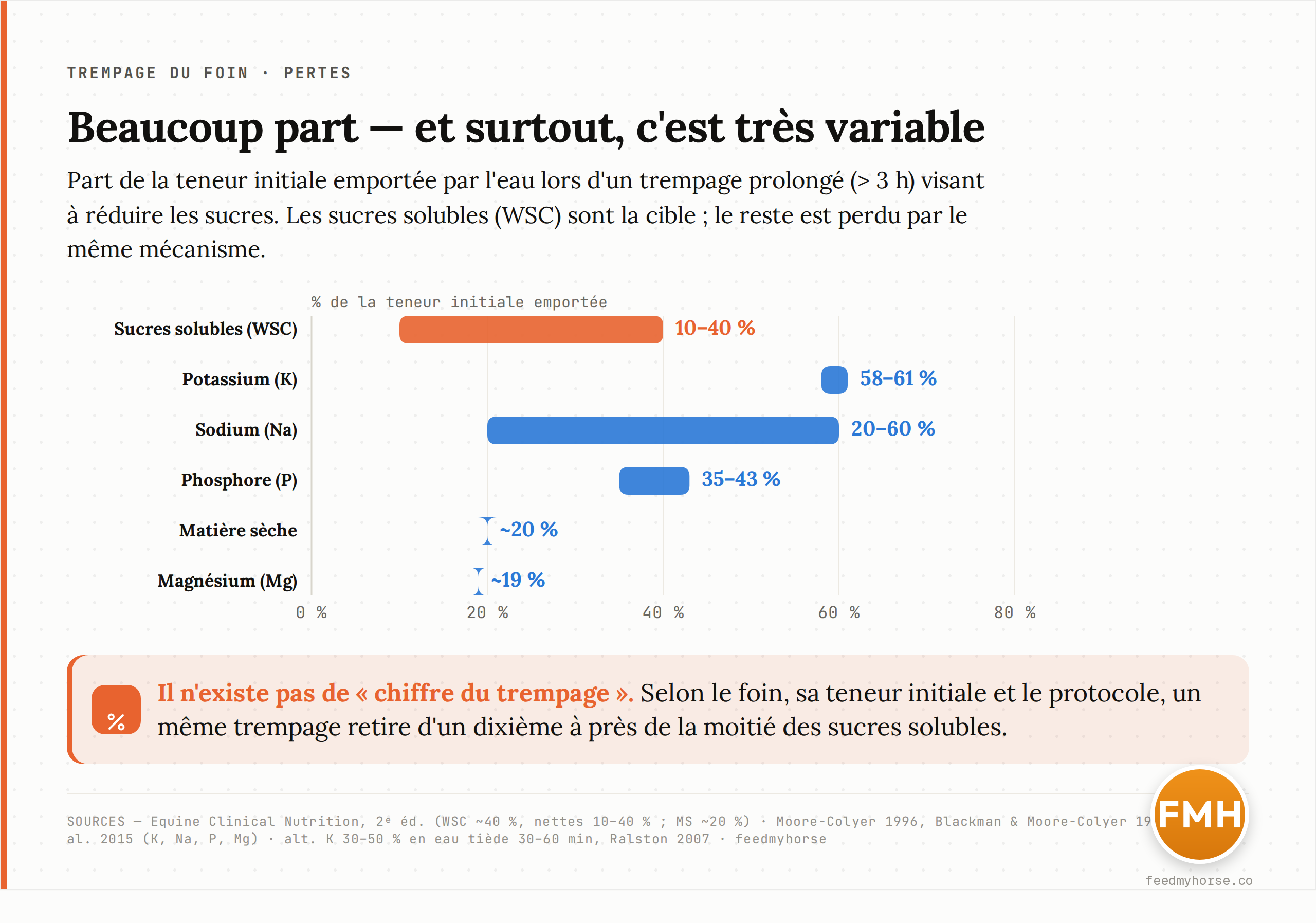 Fourchettes de pertes documentées pour un trempage prolongé du foin (>3 h) visant à réduire les sucres. Les barres montrent la part de la teneur initiale emportée par l'eau. Sucres solubles (WSC) : 10–40 % ; matière sèche : environ 20 % (Equine Clinical Nutrition, 2e éd.). Potassium 58–61 %, sodium 20–60 %, phosphore 35–43 %, magnésium ~19 % (Moore-Colyer 1996 ; Blackman & Moore-Colyer 1998 ; Argo et al. 2015). Repère alternatif pour le potassium : 30–50 % en eau tiède 30–60 min (Ralston 2007).
