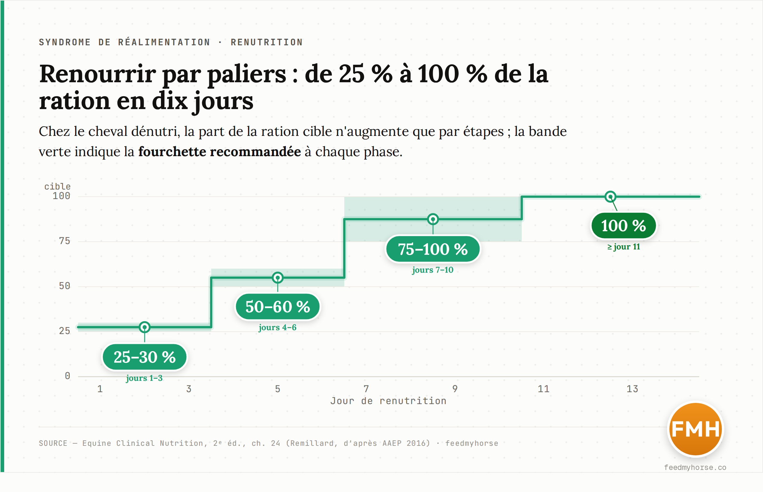 Plan de réintroduction progressive de l'aliment chez le cheval dénutri : environ 25-30 % de la ration cible offerte aux jours 1-3, 50-60 % aux jours 4-6, puis 75-100 % aux jours 7-10, la ration complète (100 %) n'étant atteinte que vers la fin de la deuxième semaine. La bande indique la fourchette recommandée. Source : Equine Clinical Nutrition, 2e éd., ch. 24 (Remillard, d'après AAEP 2016).