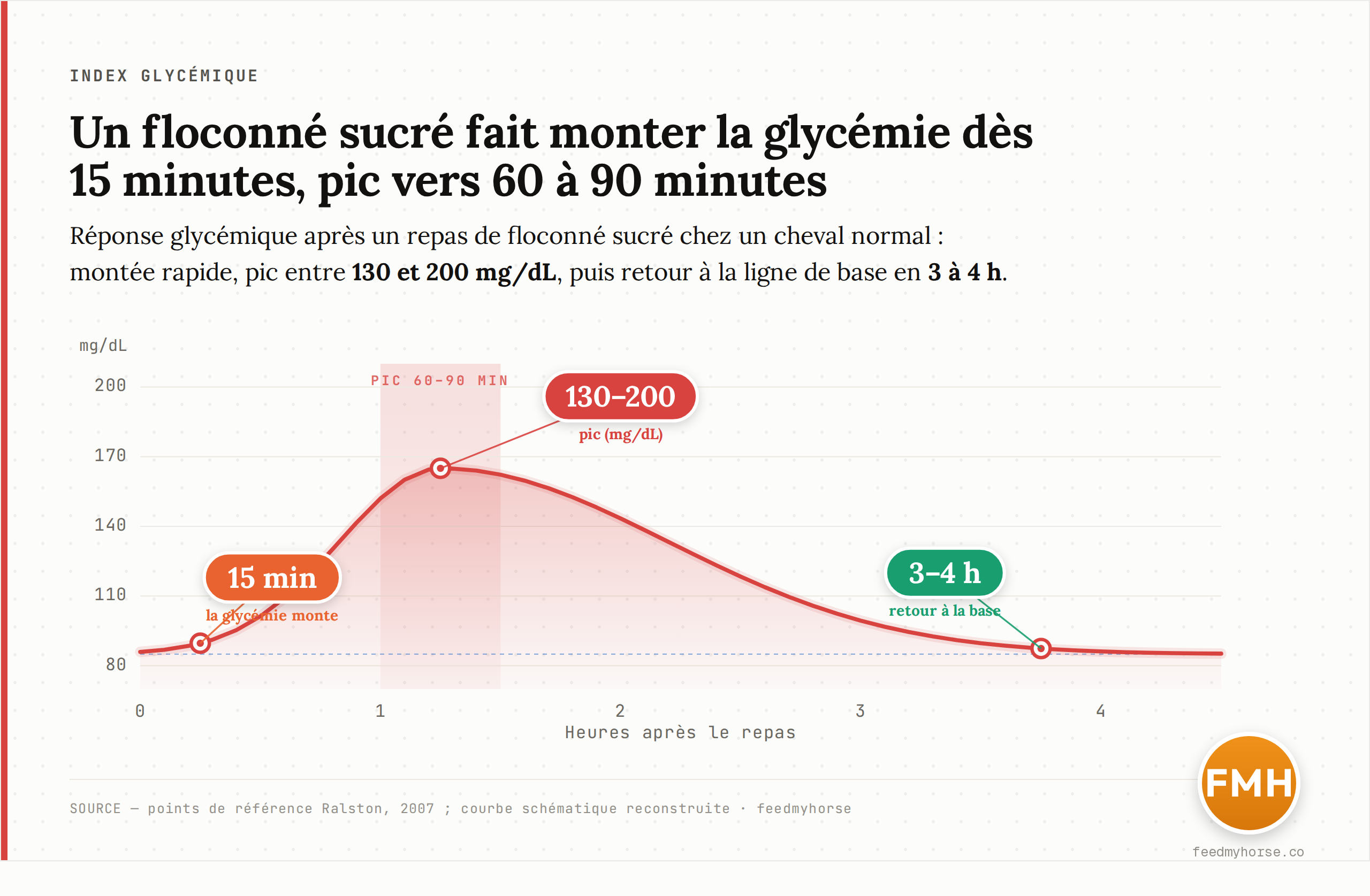 Réponse glycémique après un repas de floconné sucré chez un cheval normal : la glycémie monte dès 15 minutes, culmine entre 130 et 200 mg/dL vers 60 à 90 minutes, puis revient à la ligne de base en 3 à 4 heures. Points de référence : Ralston (2007) ; courbe schématique reconstruite.