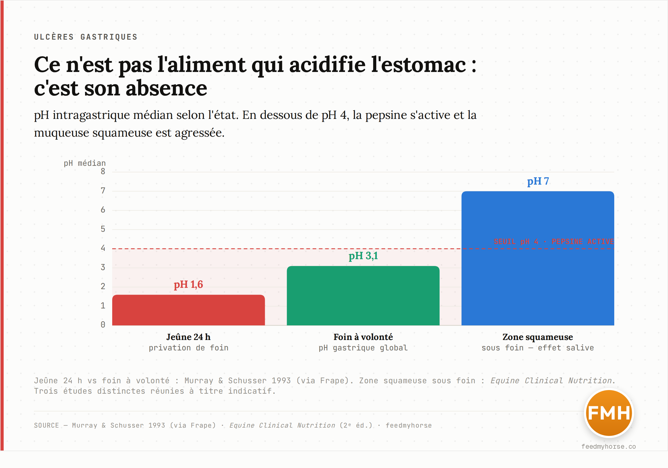 pH intragastrique médian selon le régime : 1,6 lors d'un jeûne de 24 h, 3,1 sous foin à volonté (Murray & Schusser 1993, via Frape) ; la muqueuse squameuse remonte à un pH d'environ 7 sous foin à volonté grâce à la salive (Equine Clinical Nutrition). Trois études distinctes réunies à titre indicatif. En dessous de pH 4, la pepsine s'active et la muqueuse squameuse est agressée.