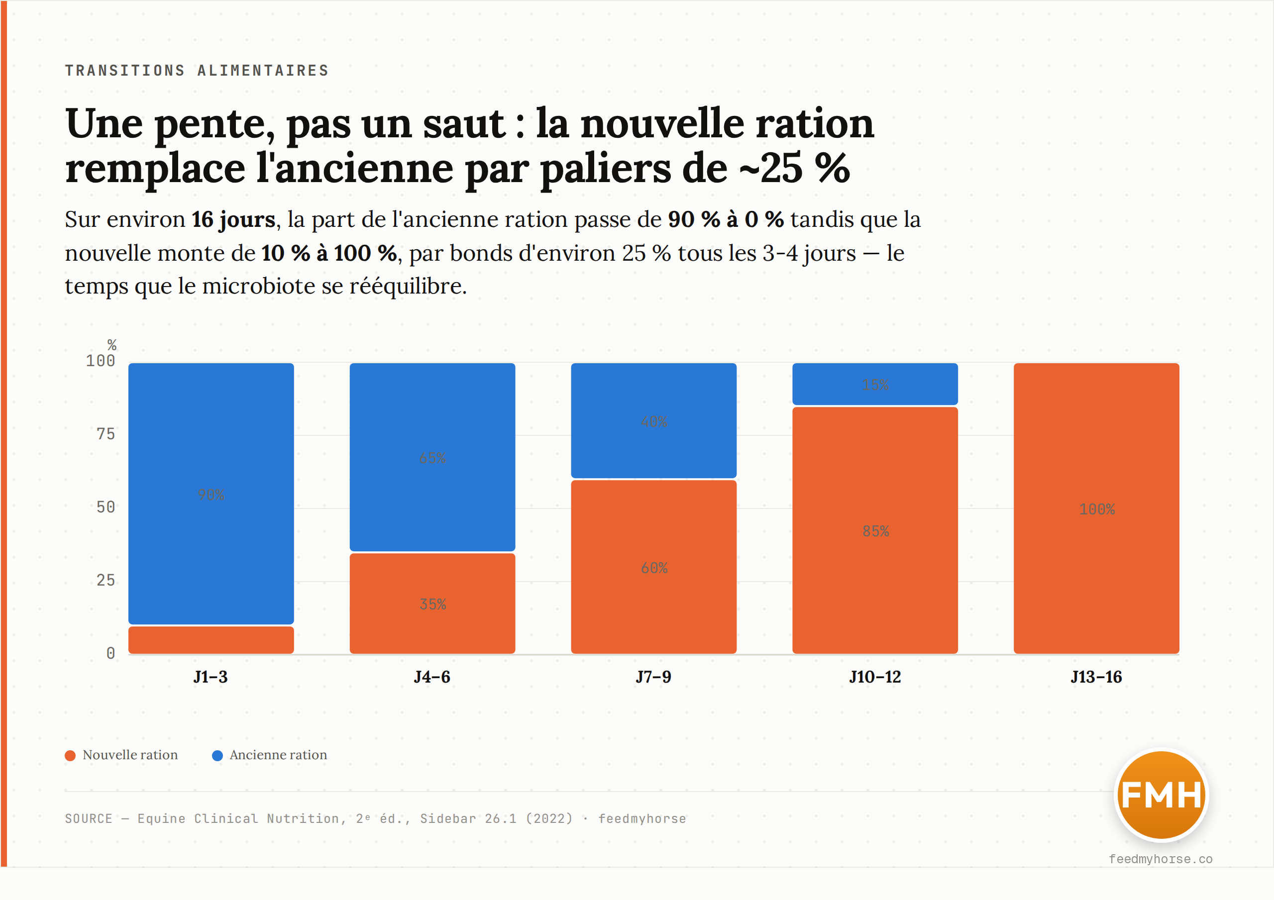 Schéma de transition alimentaire par paliers sur 16 jours : la part de l'ancienne ration passe de 90 % à 0 % pendant que la nouvelle monte de 10 % à 100 %, par bonds d'environ 25 % tous les 3-4 jours. Source : Equine Clinical Nutrition 2e éd., Sidebar 26.1 (2022).