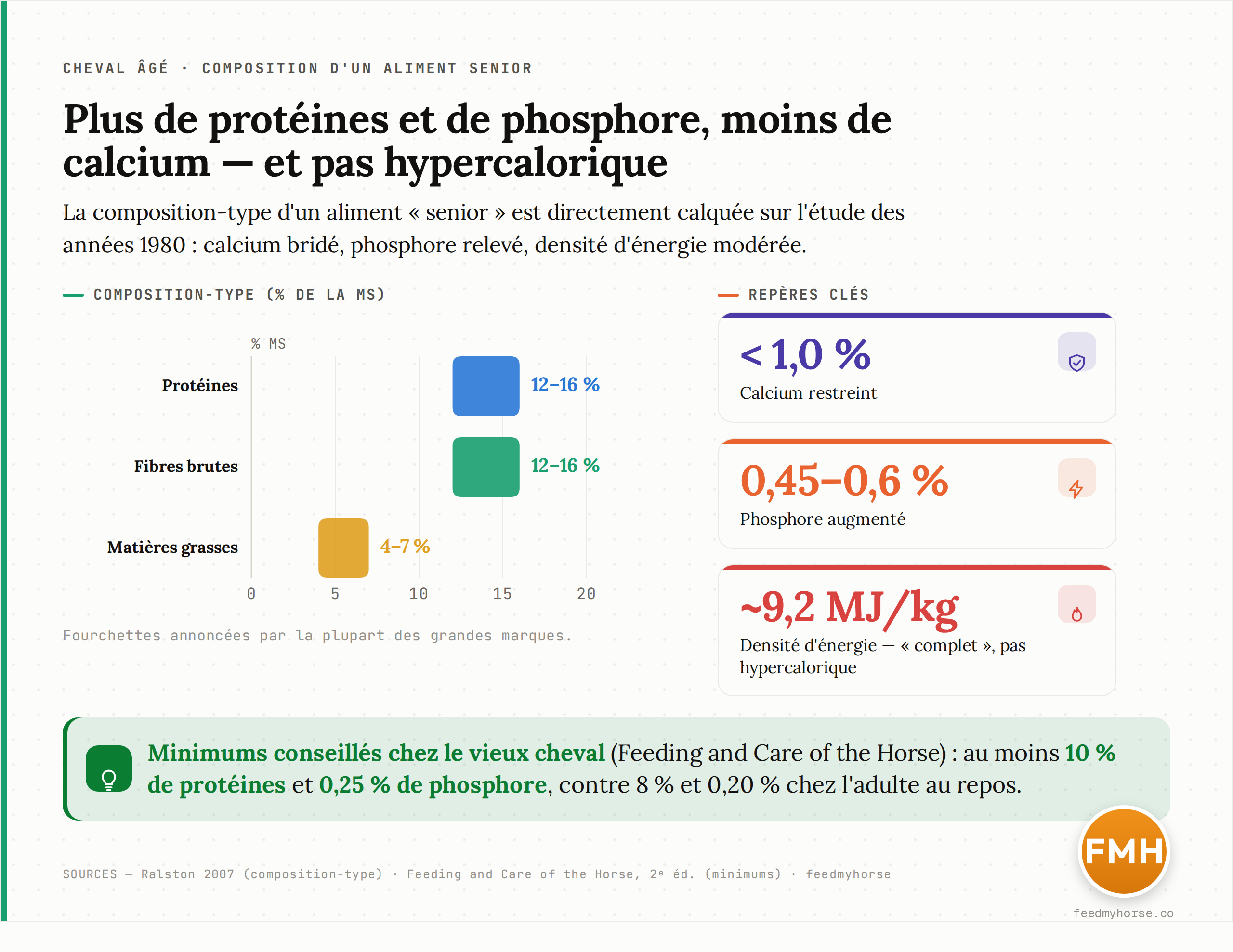 Deux graphiques. À gauche, composition-type d'un aliment senior selon Ralston (2007) : protéines 12 à 16 %, fibres brutes 12 à 16 %, matières grasses 4 à 7 %, avec calcium restreint sous 1,0 %, phosphore augmenté à 0,45-0,6 % et densité énergétique d'environ 9,2 MJ/kg. À droite, minimums conseillés en protéines et phosphore selon Feeding and Care of the Horse : 8 % de protéines et 0,20 % de phosphore pour l'adulte au repos, contre au moins 10 % et 0,25 % pour le cheval âgé.
