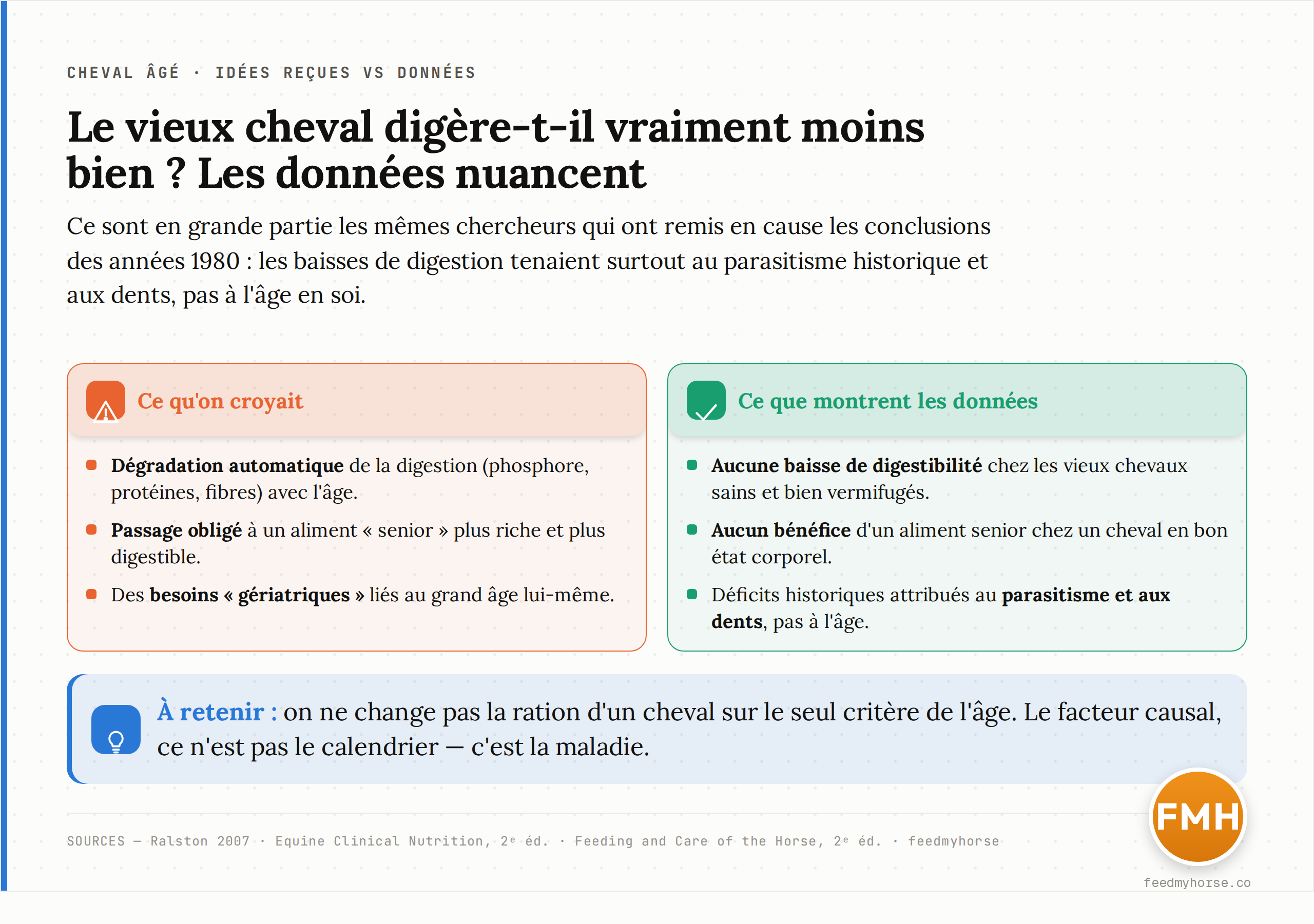 Comparaison en deux colonnes de ce qu'on croyait autrefois sur le cheval âgé (dégradation automatique de la digestion, passage obligé à un aliment senior, besoins « gériatriques » liés à l'âge) et de ce que montrent les données récentes (aucune baisse de digestibilité chez les vieux chevaux sains et bien vermifugés, absence de bénéfice d'un aliment senior chez un cheval en bon état, déficits historiques attribués au parasitisme et aux dents). Sources : Ralston 2007 ; Equine Clinical Nutrition 2e éd. ; Feeding and Care of the Horse 2e éd.