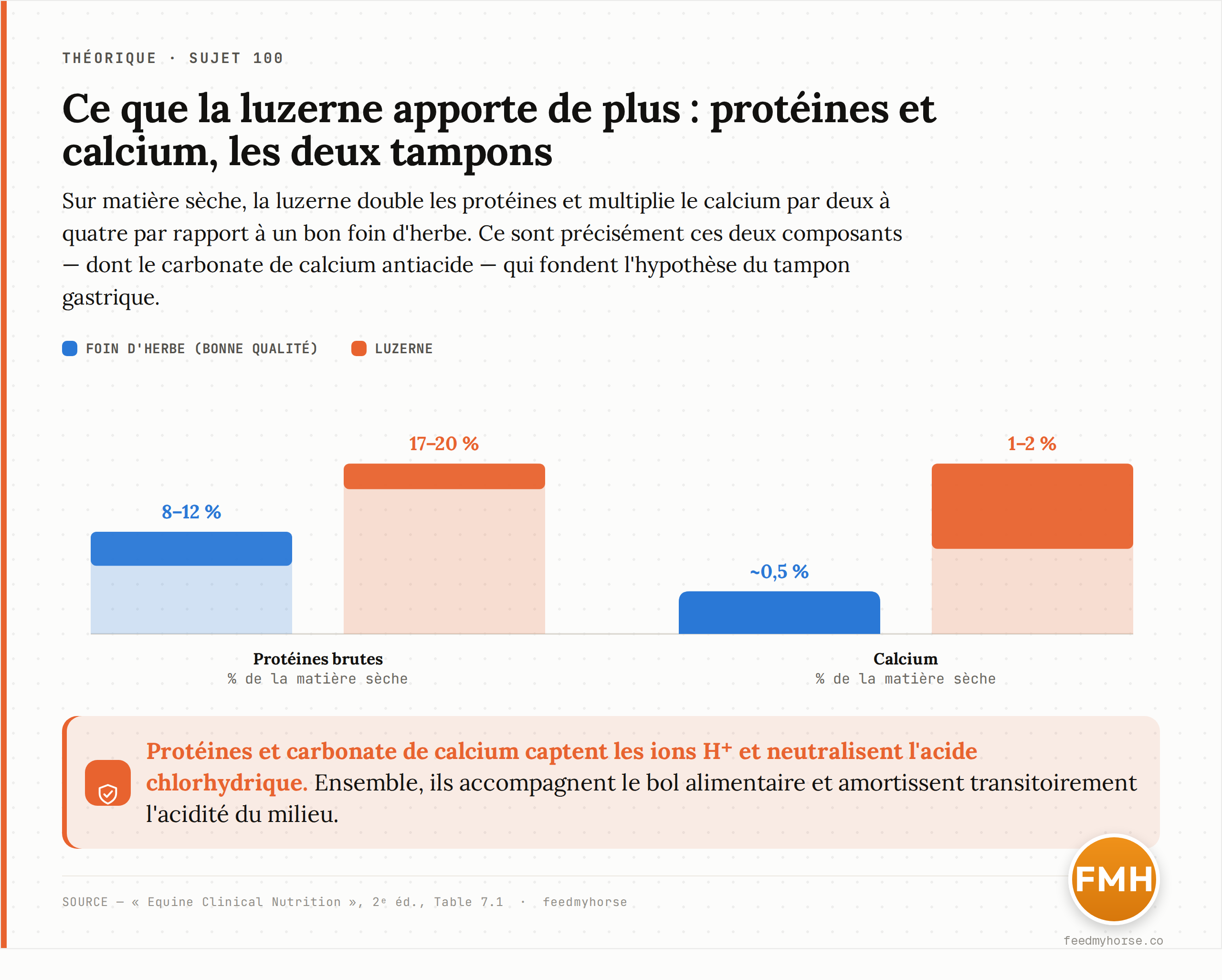 Ce que la luzerne apporte de plus qu'un foin d'herbe, sur matière sèche : 17–20 % de protéines brutes contre 8–12 %, et 1–2 % de calcium contre environ 0,5 %. Ces deux composants, dont le carbonate de calcium antiacide, sont au cœur de l'hypothèse du tampon. Source : Equine Clinical Nutrition, 2e éd., Table 7.1 · feedmyhorse