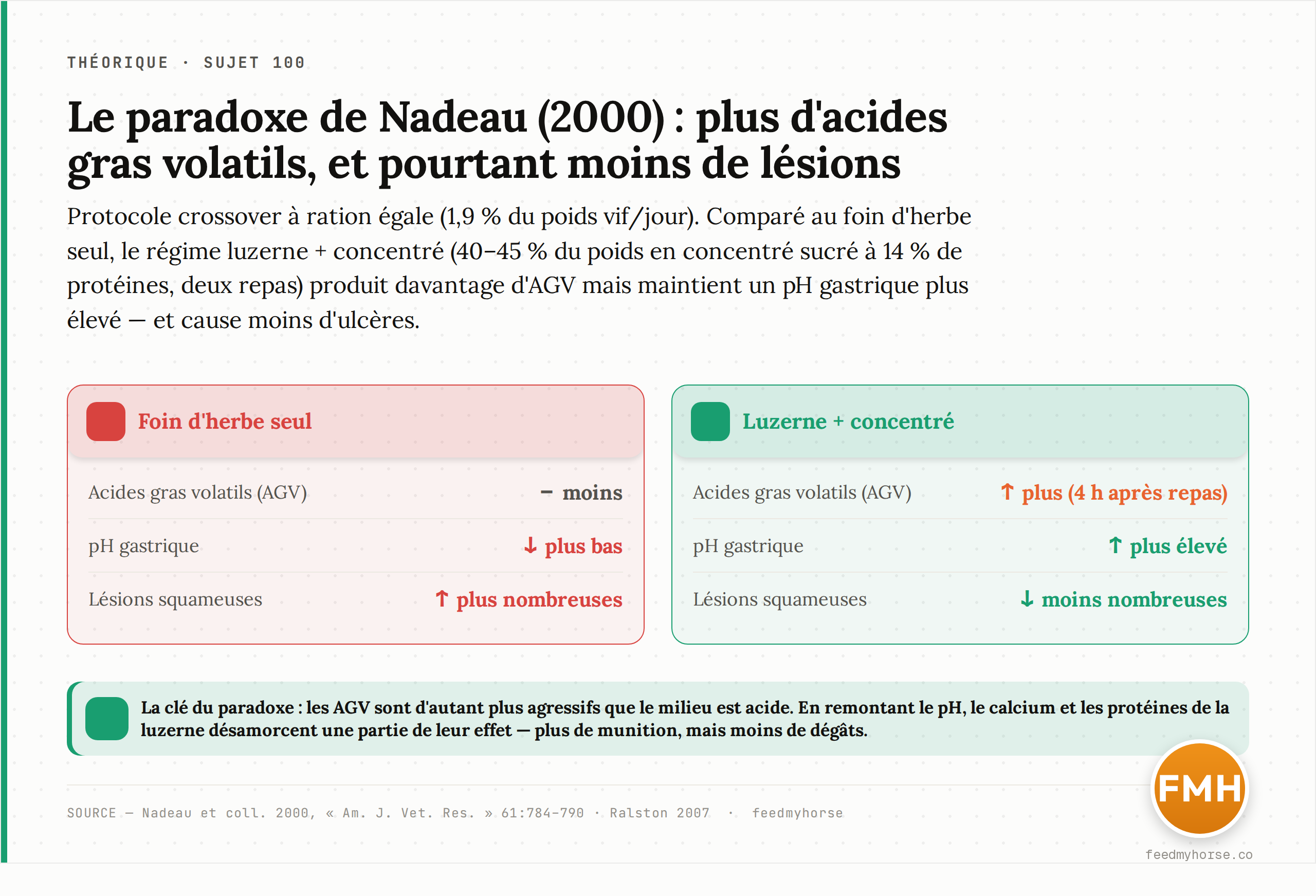 Le paradoxe de l'étude de Nadeau et coll. (2000), protocole crossover à ration égale (1,9 % du poids vif/jour) : comparé au foin d'herbe seul, le régime luzerne + concentré (40–45 % du poids en concentré à 14 % de protéines) donne davantage d'acides gras volatils mais un pH gastrique plus élevé, et au final moins de lésions. Source : Nadeau et coll. 2000 ; Ralston 2007 · feedmyhorse