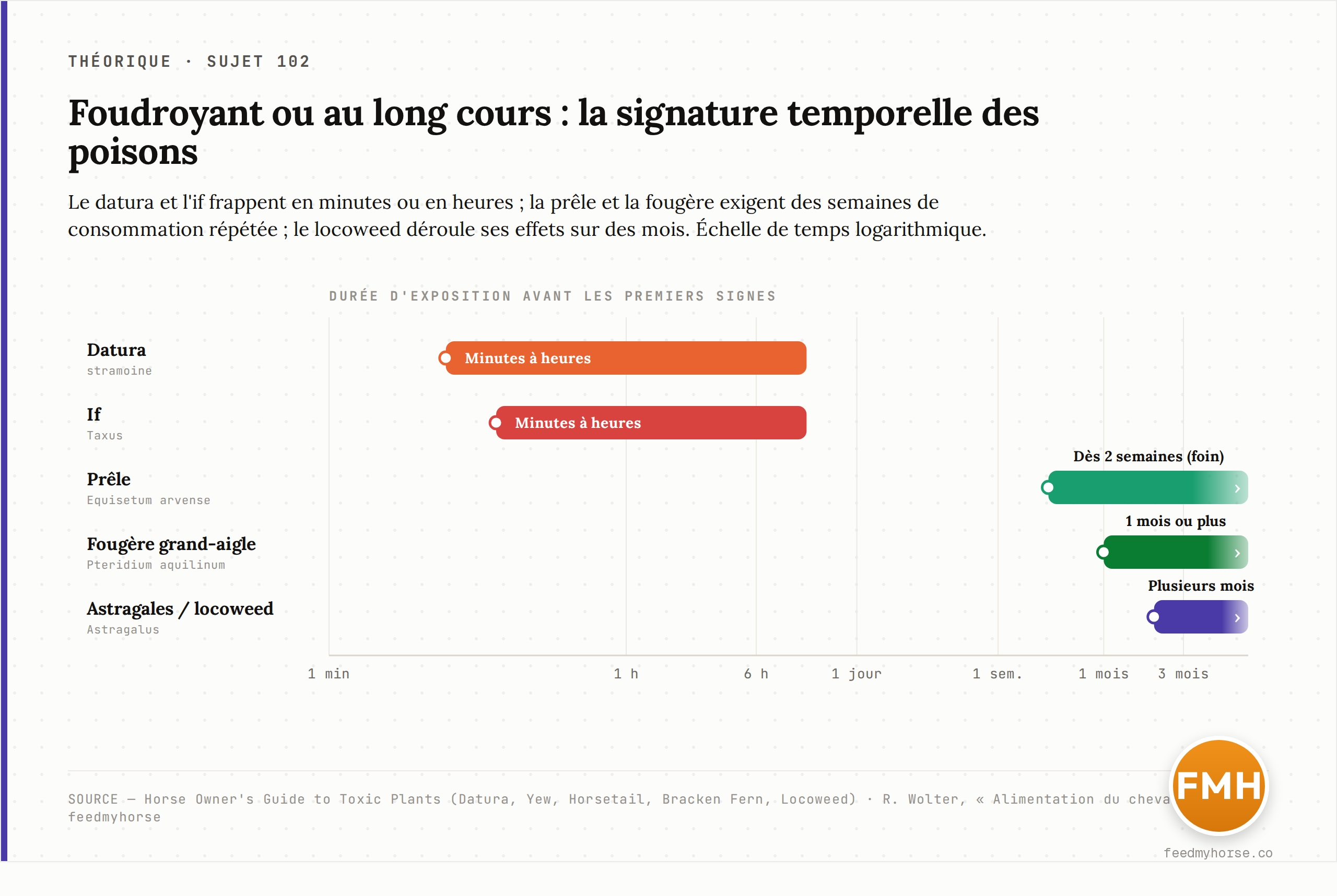 Frise temporelle à échelle logarithmique du délai d'apparition des signes : datura et if agissent en minutes à heures, la prêle dès 2 semaines (foin contaminé), la fougère grand-aigle après 1 mois ou plus, les astragales (locoweed) après plusieurs mois.