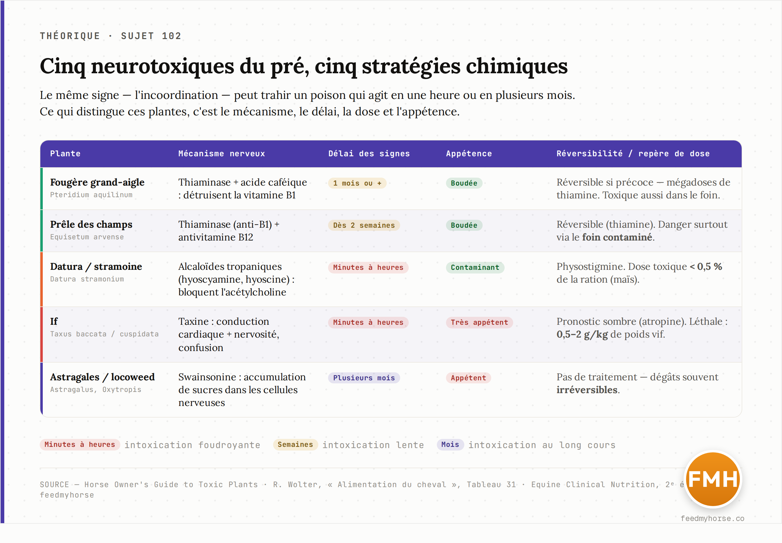 Tableau comparatif de cinq neurotoxiques du pré — fougère grand-aigle, prêle, datura, if, astragales — détaillant pour chacun le mécanisme nerveux, le délai des signes (de « minutes à heures » à « plusieurs mois »), l'appétence et la réversibilité, avec les repères de dose : datura toxique dès < 0,5 % de la ration, if léthale à 0,5–2 g/kg de poids vif.