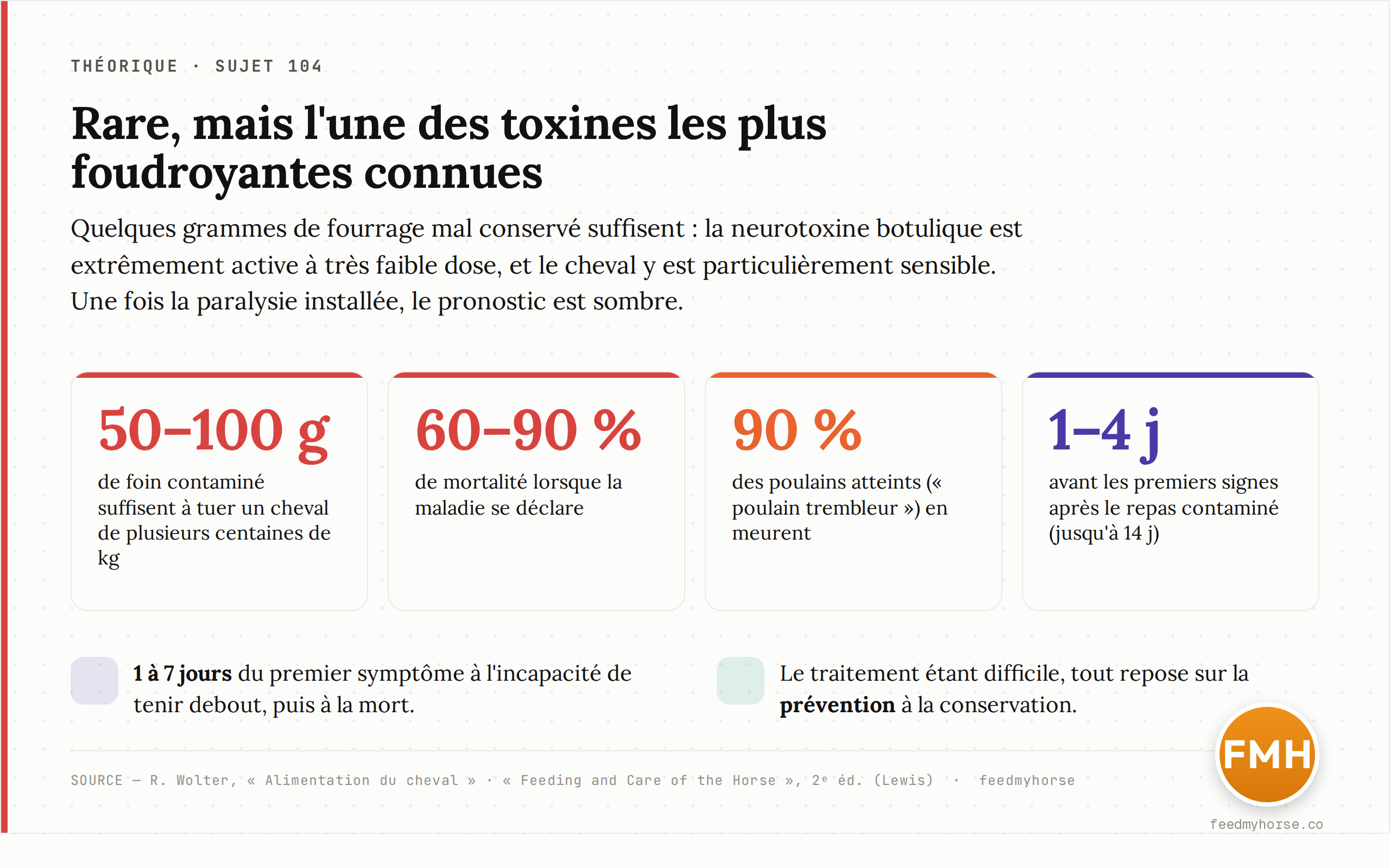 Chiffres-clés du botulisme équin : 50 à 100 g de foin contaminé suffisent à tuer un cheval de plusieurs centaines de kilos ; la mortalité atteint 60 à 90 % lorsque la maladie se déclare ; jusqu'à 90 % des poulains atteints (« poulain trembleur ») en meurent ; les premiers signes apparaissent 1 à 4 jours après le repas contaminé (jusqu'à 14 j), puis 1 à 7 jours séparent le premier symptôme de la mort. Source : R. Wolter, Alimentation du cheval · Feeding and Care of the Horse, 2ᵉ éd. (Lewis) · feedmyhorse