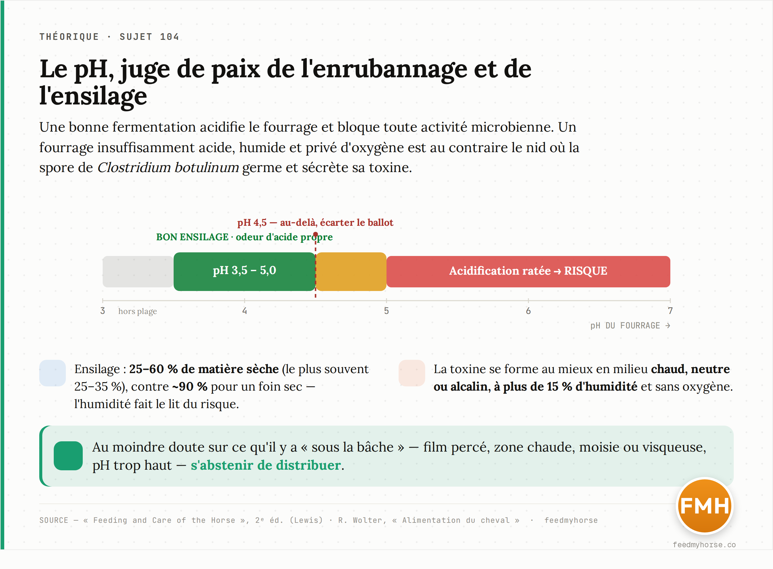 Échelle de pH du fourrage : un bon ensilage ou enrubannage se situe entre pH 3,5 et 5,0 (odeur d'acide propre) ; au-delà de pH 4,5 le ballot doit être écarté, et une acidification ratée (pH élevé) signe le risque. L'ensilage titre 25–60 % de matière sèche (le plus souvent 25–35 %) contre ~90 % pour un foin sec ; la toxine se forme au mieux en milieu chaud, neutre ou alcalin, à plus de 15 % d'humidité et sans oxygène. Source : Feeding and Care of the Horse, 2ᵉ éd. (Lewis) · R. Wolter, Alimentation du cheval · feedmyhorse