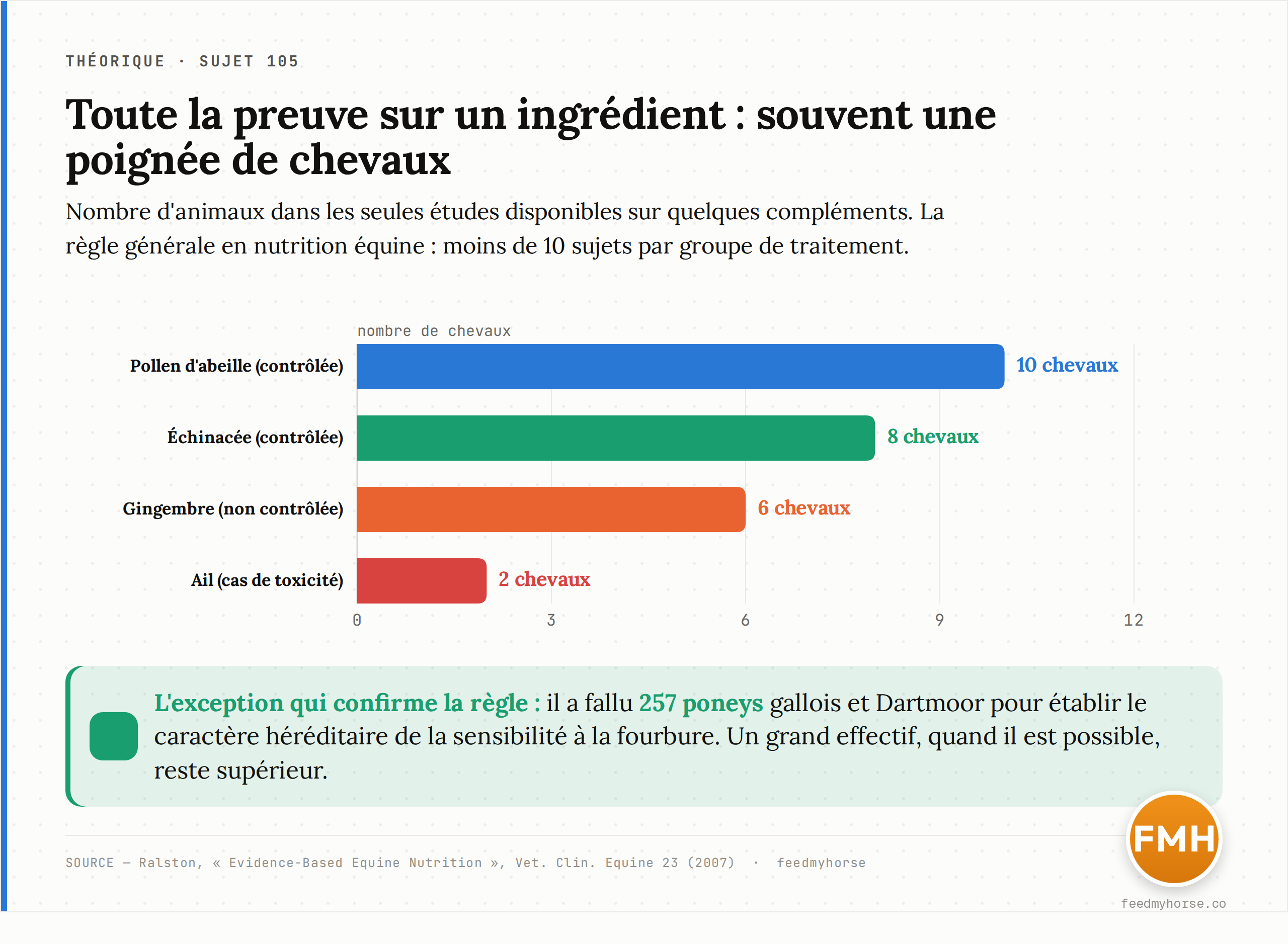 Nombre de chevaux dans les seules études disponibles sur quelques compléments : pollen d'abeille 10, échinacée 8, gingembre 6 (non contrôlée), ail 2 (cas de toxicité) — tous à ou sous le seuil de 10 sujets par groupe, contre 257 poneys pour l'étude d'hérédité de la fourbure. Source : Ralston 2007.