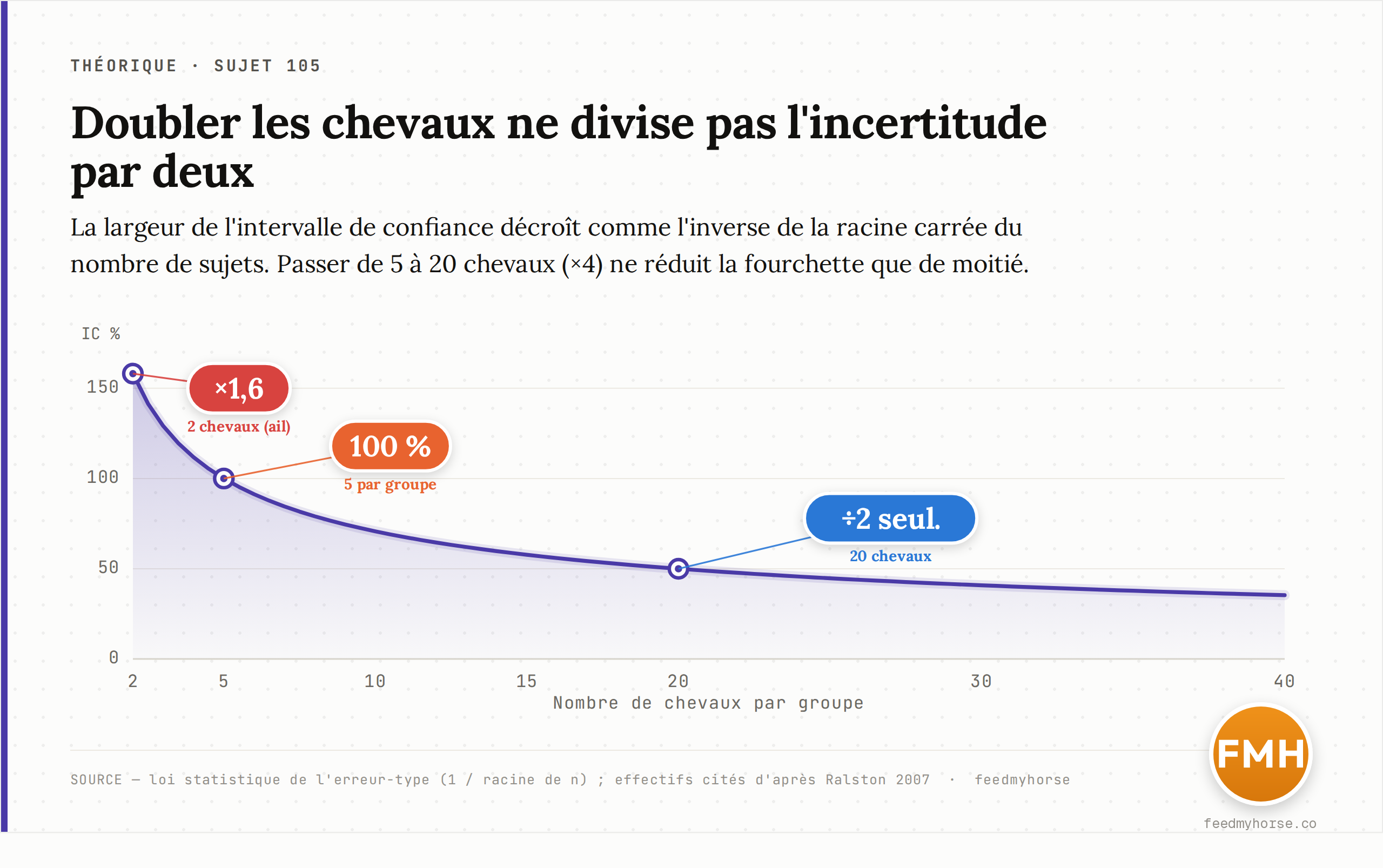 La largeur relative de l'intervalle de confiance décroît en 1/√n : base 100 % à 5 chevaux, elle chute à 50 % à 20 chevaux (×4 de sujets pour seulement ÷2 d'incertitude) et grimpe à 158 % pour l'étude sur 2 chevaux. Loi statistique de l'erreur-type ; effectifs d'après Ralston 2007.