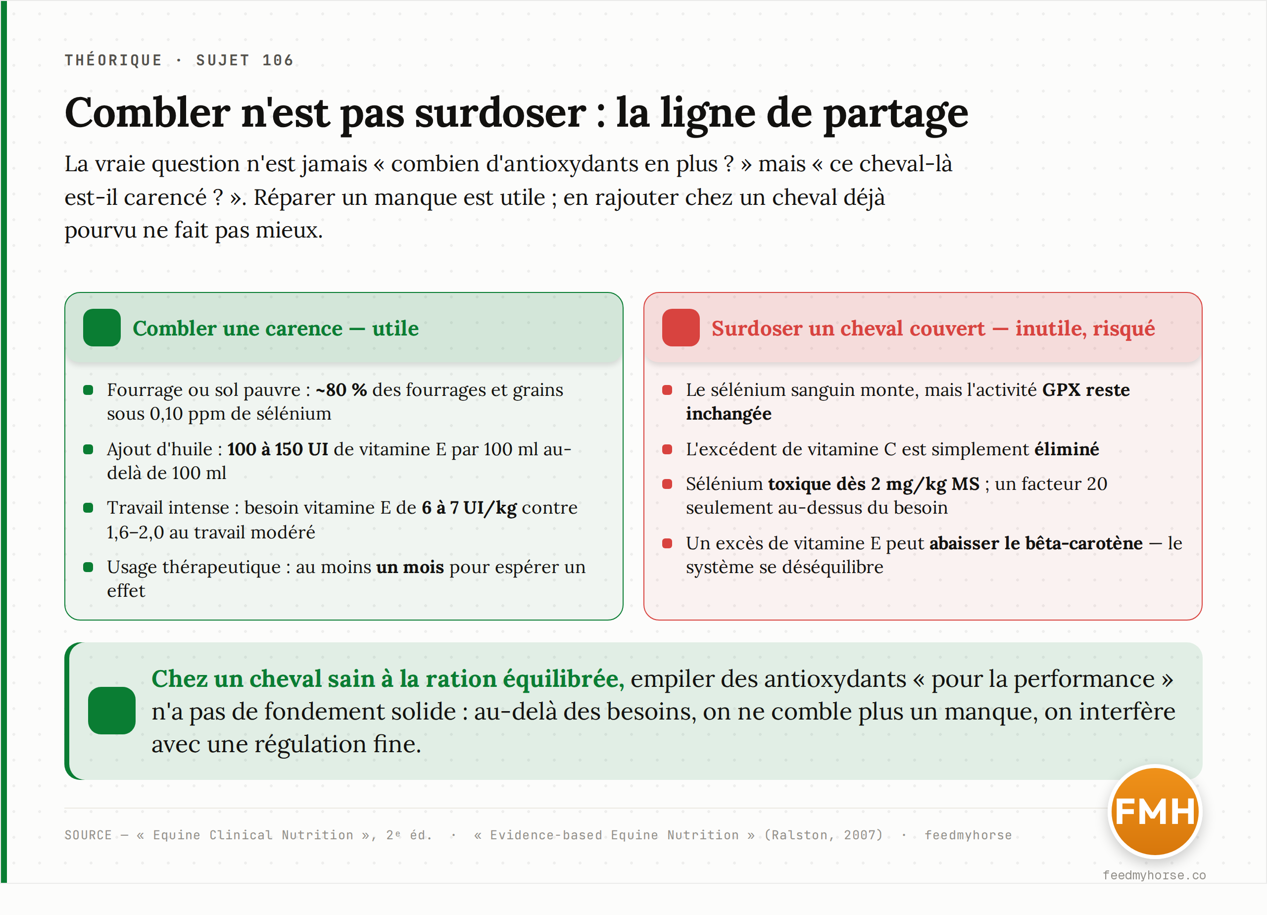 Combler n'est pas surdoser : à gauche (utile) combler une carence — fourrage/sol pauvre (~80 % sous 0,10 ppm de sélénium), ajout d'huile (100–150 UI de vitamine E/100 ml), travail intense (6–7 UI/kg) ; à droite (inutile, risqué) surdoser un cheval couvert — le sélénium sanguin monte sans faire monter la GPX, toxicité dès 2 mg/kg MS, excès de vitamine E qui abaisse le bêta-carotène. Source : Equine Clinical Nutrition, 2e éd. · feedmyhorse