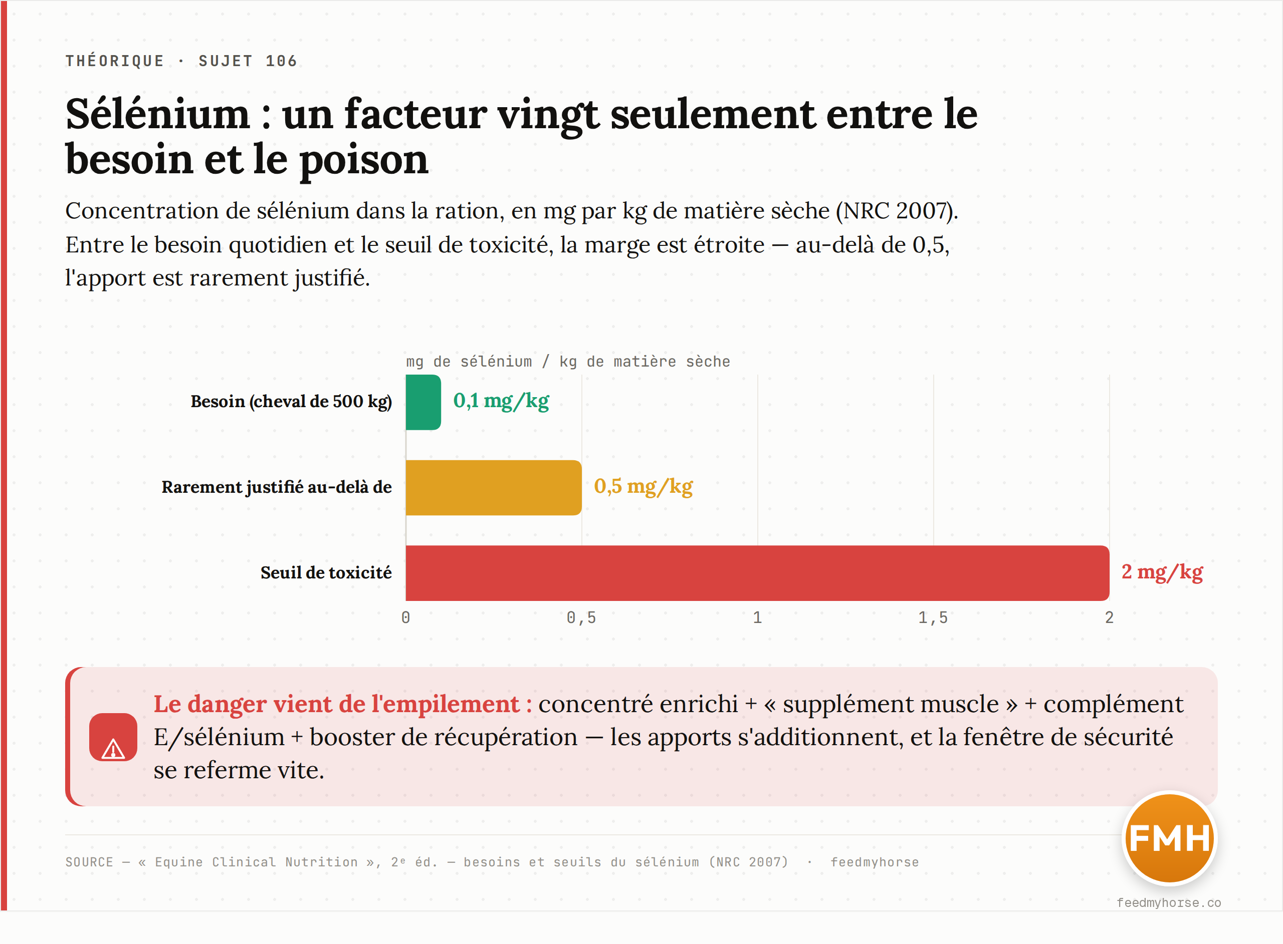 Fenêtre de sécurité du sélénium (mg/kg de matière sèche, NRC 2007) : besoin 0,1 ; rarement justifié au-delà de 0,5 ; toxique à 2,0 — un facteur vingt seulement entre le besoin et le poison. Source : Equine Clinical Nutrition, 2e éd. · feedmyhorse