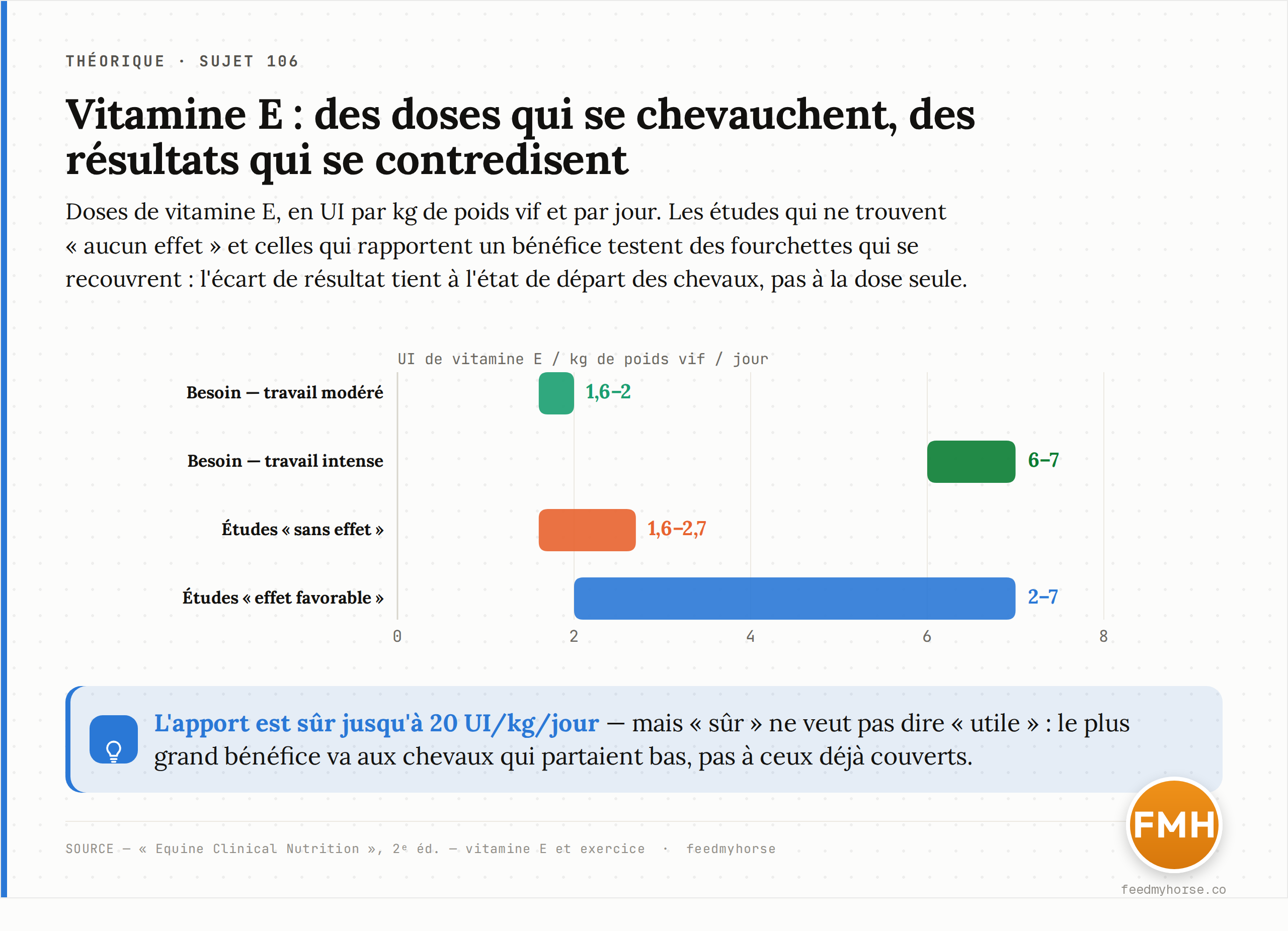 Doses de vitamine E (UI/kg de poids vif/jour) : besoin au travail modéré 1,6–2,0 et au travail intense 6–7 ; études « sans effet » 1,6–2,7 et études « effet favorable » 2–7 — des fourchettes qui se recouvrent. Apport sûr jusqu'à 20 UI/kg/jour. Source : Equine Clinical Nutrition, 2e éd. · feedmyhorse