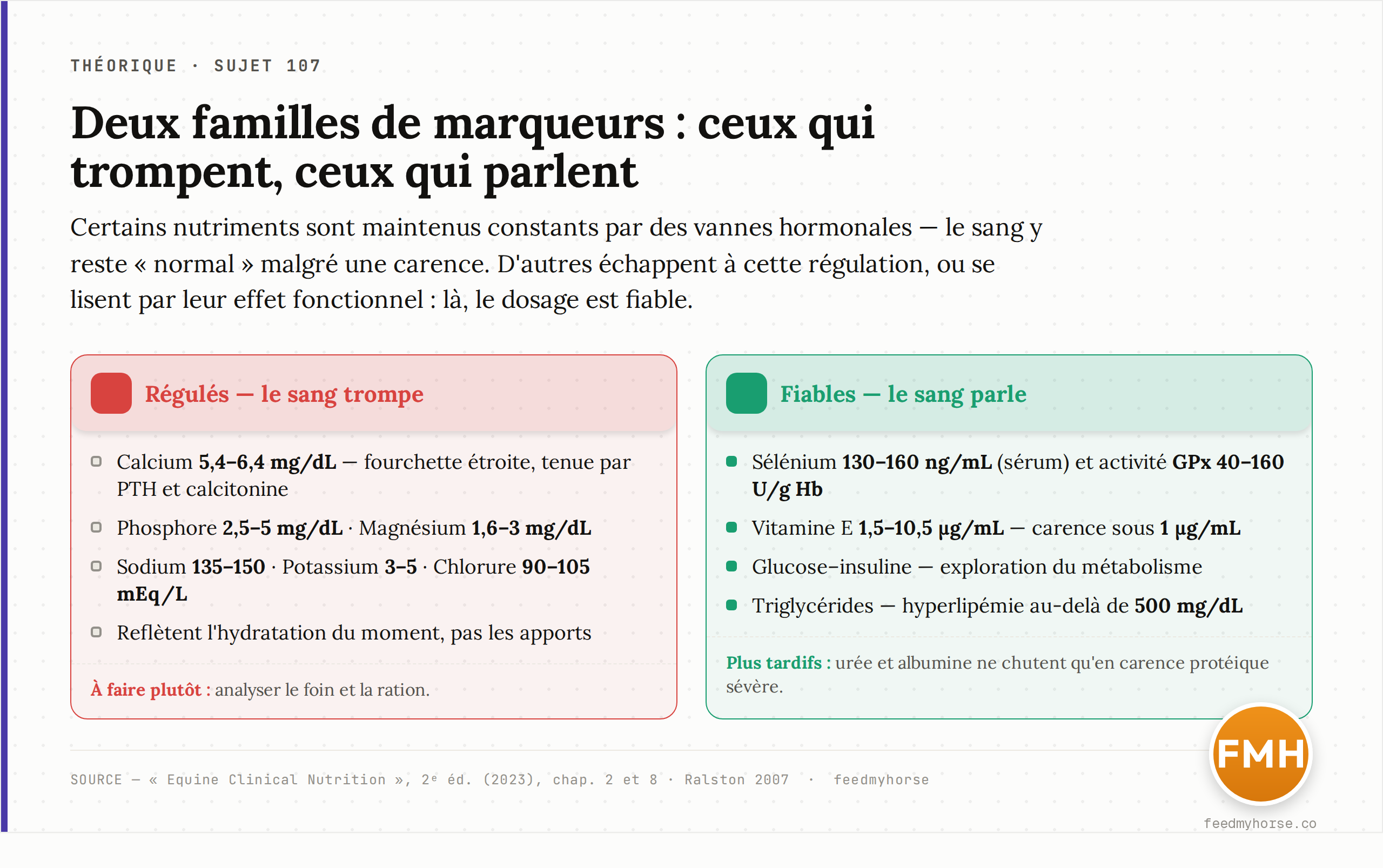 Les deux familles de marqueurs sanguins : à gauche, les nutriments régulés (calcium, phosphore, magnésium, sodium, potassium, chlorure) dont le sang peut rester normal malgré une carence — mieux vaut analyser le foin ; à droite, les marqueurs fiables (sélénium et GPx, vitamine E, glucose-insuline, triglycérides). Source : Equine Clinical Nutrition, 2e éd. (2023).