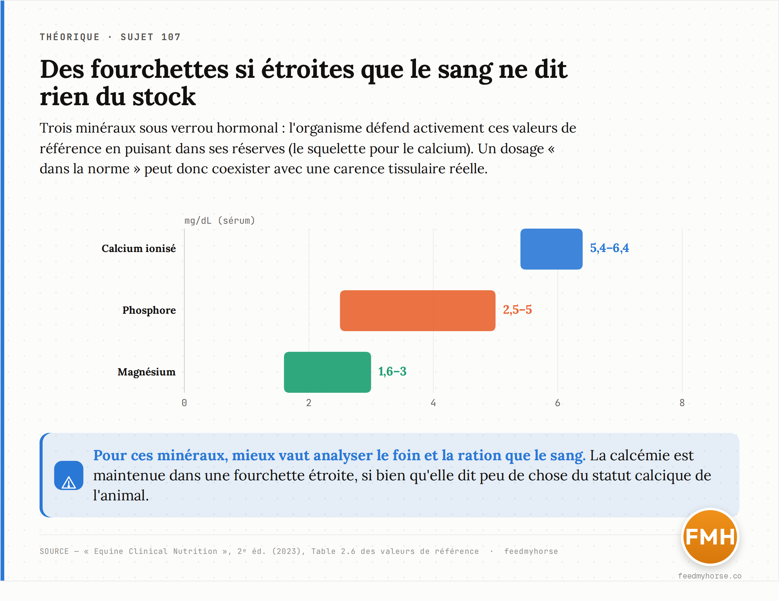 Trois minéraux régulés maintenus dans des fourchettes de référence étroites : calcium ionisé 5,4–6,4 mg/dL, phosphore 2,5–5 mg/dL, magnésium 1,6–3 mg/dL — l'organisme défend ces valeurs en puisant dans ses réserves. Source : Equine Clinical Nutrition, 2e éd. (2023), Table 2.6.