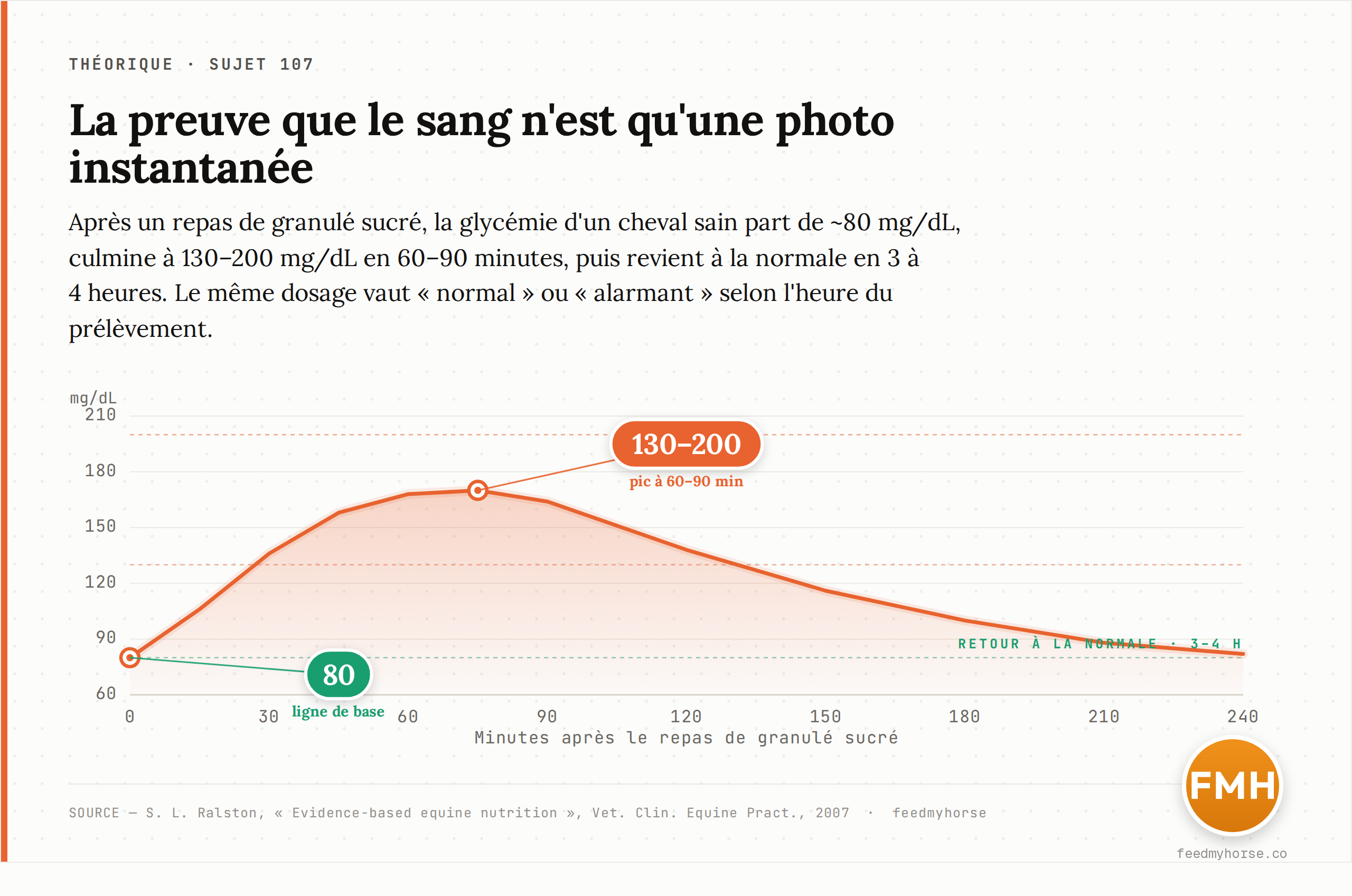 La glycémie après un repas de granulé sucré : partie de ~80 mg/dL, elle culmine à 130–200 mg/dL en 60–90 minutes, puis revient à la normale en 3 à 4 heures. Un même dosage vaut « normal » ou « alarmant » selon l'heure du prélèvement. Source : Ralston, 2007.