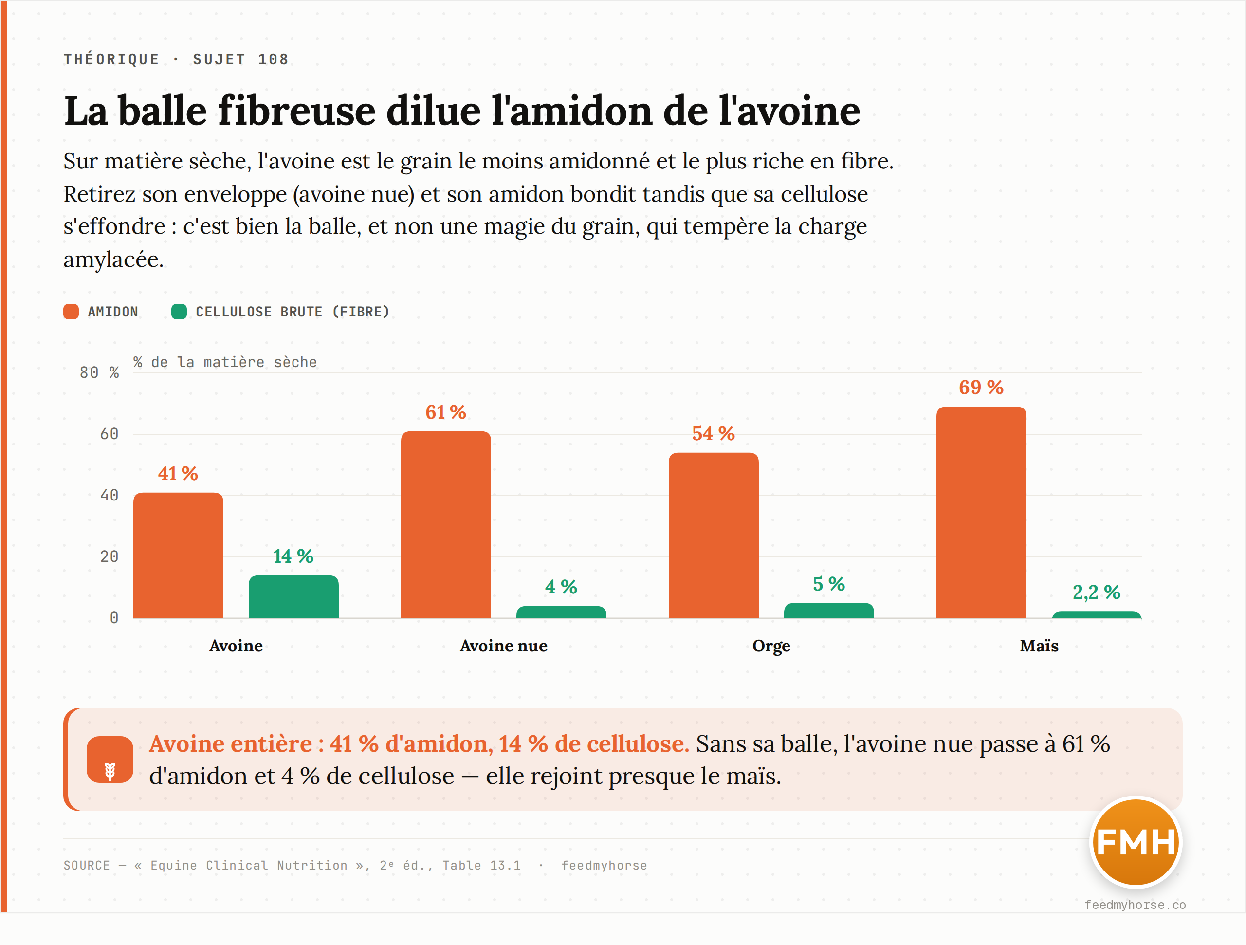 Composition comparée sur matière sèche : l'avoine titre 41 % d'amidon et 14 % de cellulose brute ; l'avoine nue (sans balle) 61 % d'amidon et 4 % de cellulose ; l'orge 54 % / 5 % ; le maïs 69 % / 2,2 %. Source : Equine Clinical Nutrition, 2ᵉ éd., Table 13.1.