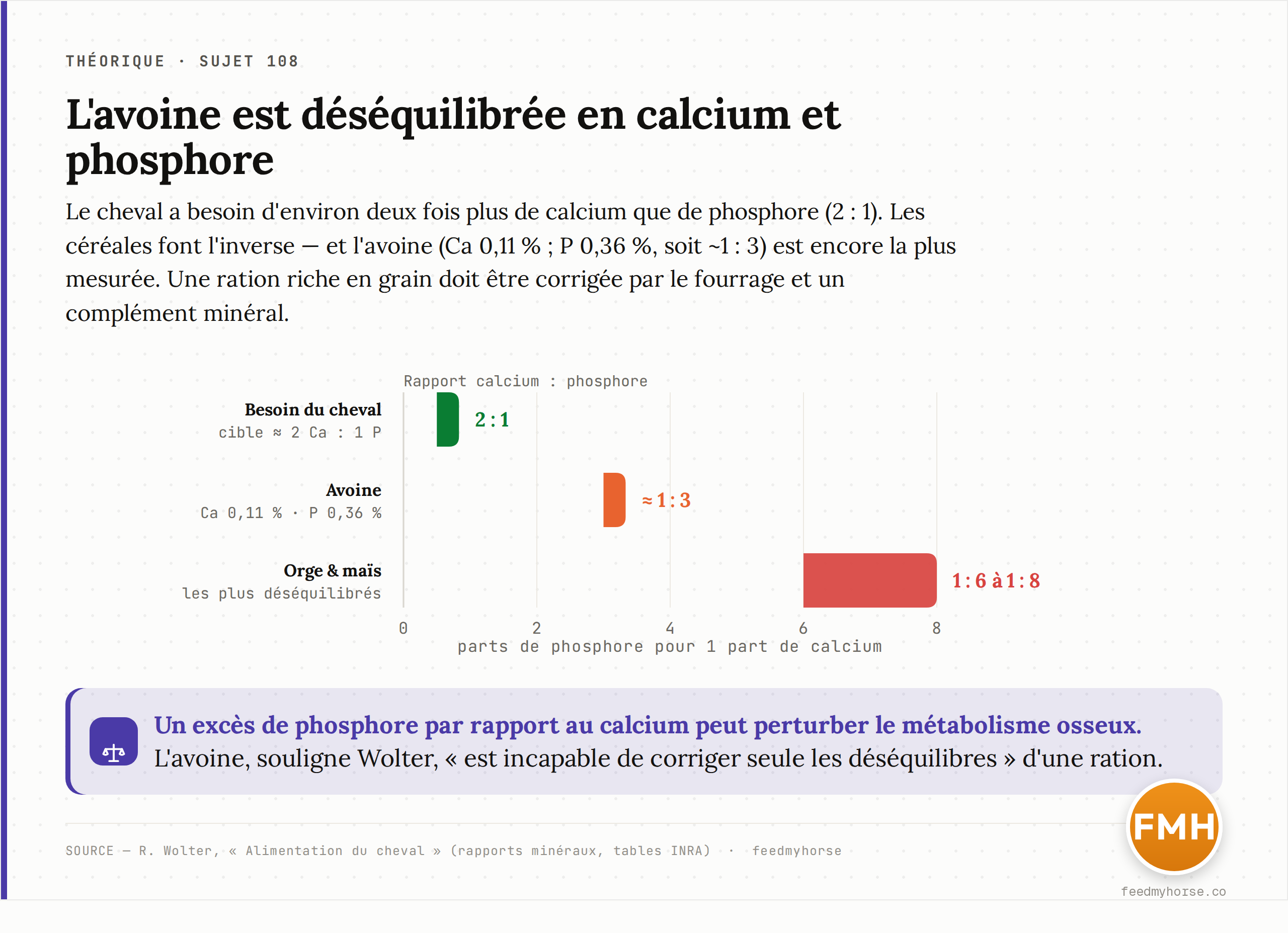Rapport calcium/phosphore : le cheval a besoin d'environ 2 parts de calcium pour 1 de phosphore (2:1), tandis que l'avoine (Ca 0,11 % ; P 0,36 %) est à ~1:3 et l'orge et le maïs jusqu'à 1:6, voire 1:8. Plus le grain est riche en phosphore par rapport au calcium, plus la ration doit être corrigée. Source : R. Wolter, Alimentation du cheval (tables INRA).