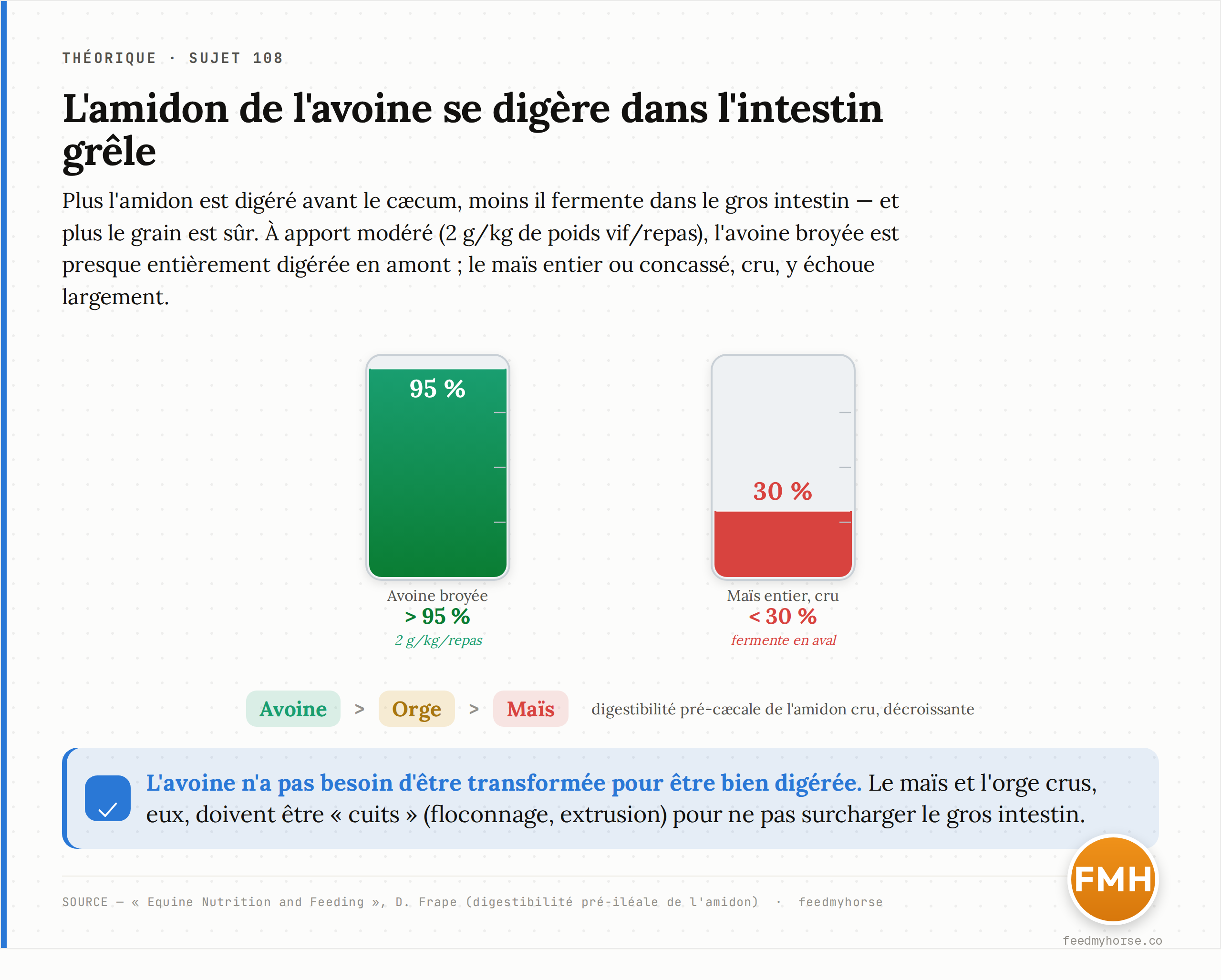 Digestibilité pré-iléale de l'amidon à apport modéré (2 g/kg de poids vif par repas) : plus de 95 % pour l'avoine broyée, contre moins de 30 % pour le maïs entier ou concassé cru. Séquence de digestibilité pré-cæcale décroissante : avoine > orge > maïs. Source : Equine Nutrition and Feeding, D. Frape.