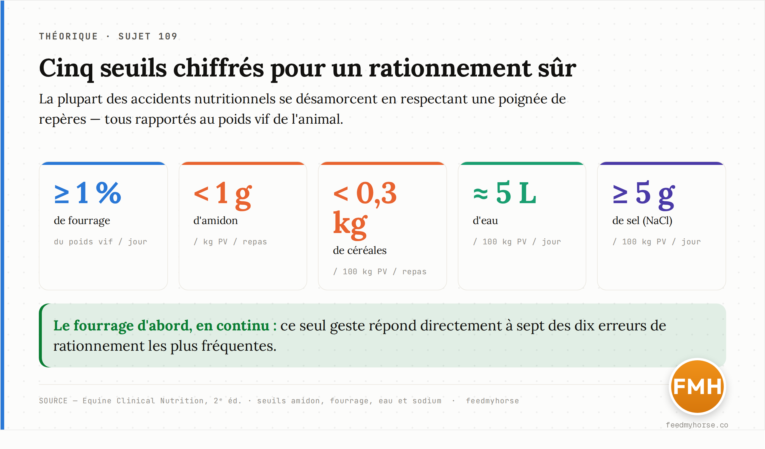Les cinq seuils chiffrés d'un rationnement sûr : fourrage ≥ 1 % du poids vif/jour, amidon < 1 g/kg/repas, céréales < 0,3 kg/100 kg/repas, eau ≈ 5 L/100 kg/jour, sel ≥ 5 g NaCl/100 kg/jour. Source : Equine Clinical Nutrition, 2ᵉ éd. · feedmyhorse