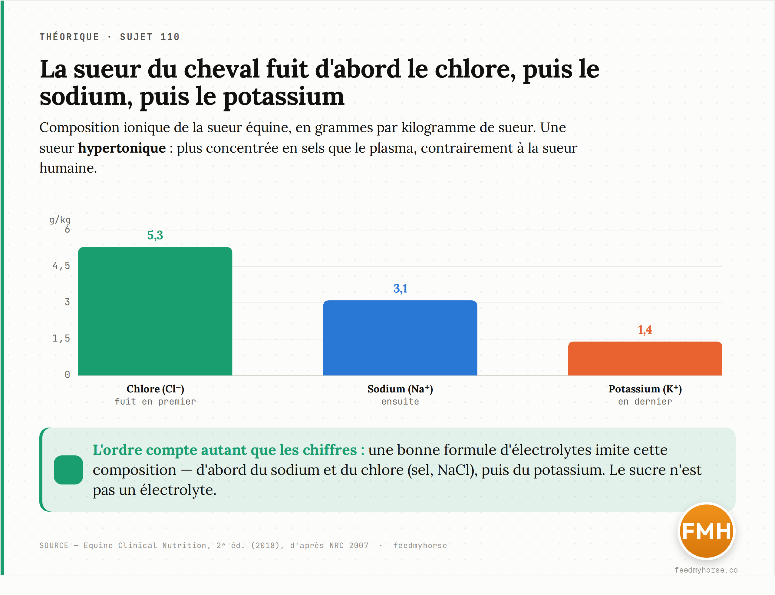 Composition ionique de la sueur équine : environ 5,3 g de chlore, 3,1 g de sodium et 1,4 g de potassium par kilogramme de sueur. Une sueur hypertonique, où le chlore domine (Equine Clinical Nutrition, 2ᵉ éd., 2018, d'après NRC 2007).