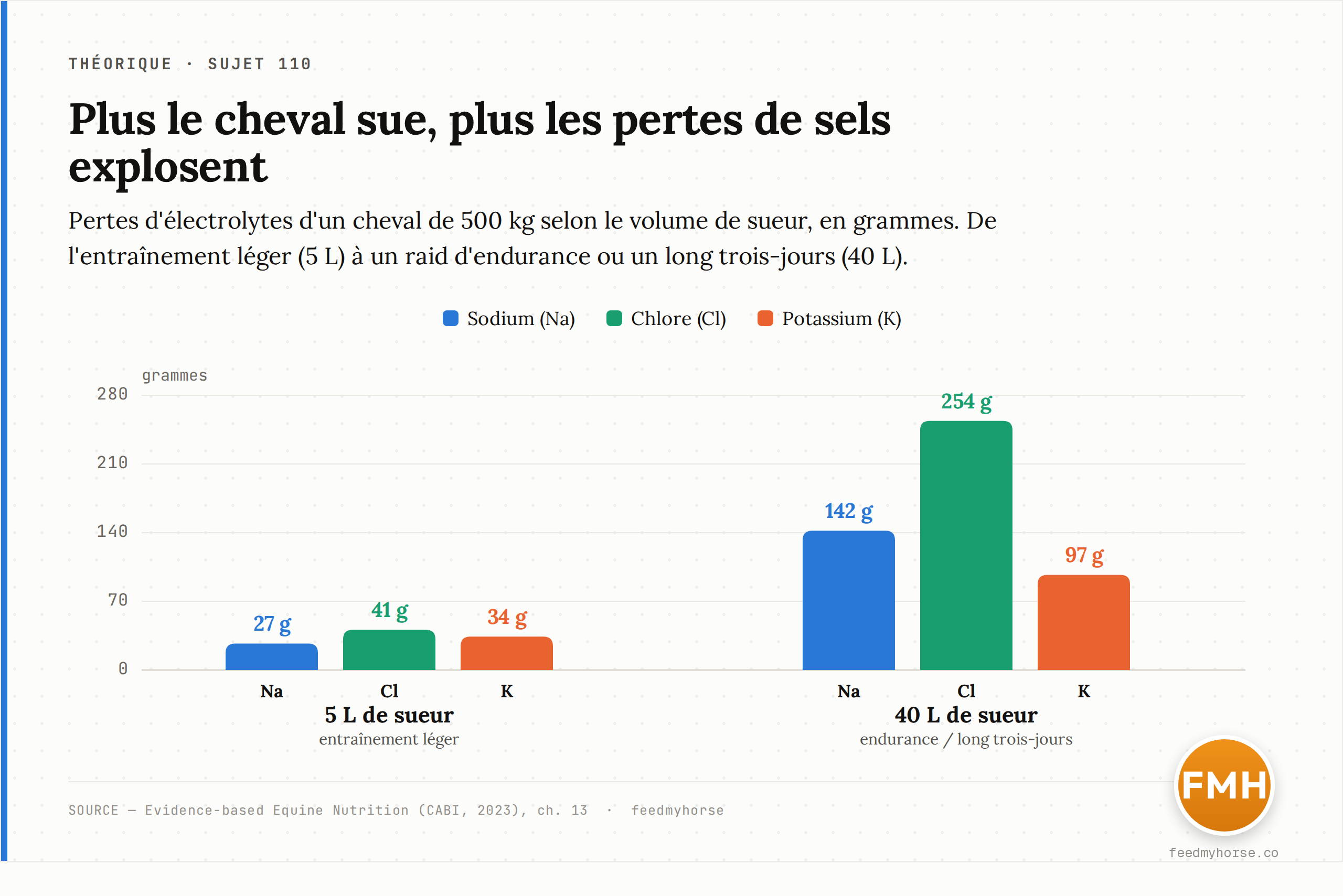 Pertes d'électrolytes d'un cheval de 500 kg selon le volume de sueur : de 27 g Na / 41 g Cl / 34 g K à 5 litres, jusqu'à 142 g Na / 254 g Cl / 97 g K à 40 litres (endurance). Source : Evidence-based Equine Nutrition, CABI 2023, ch. 13.
