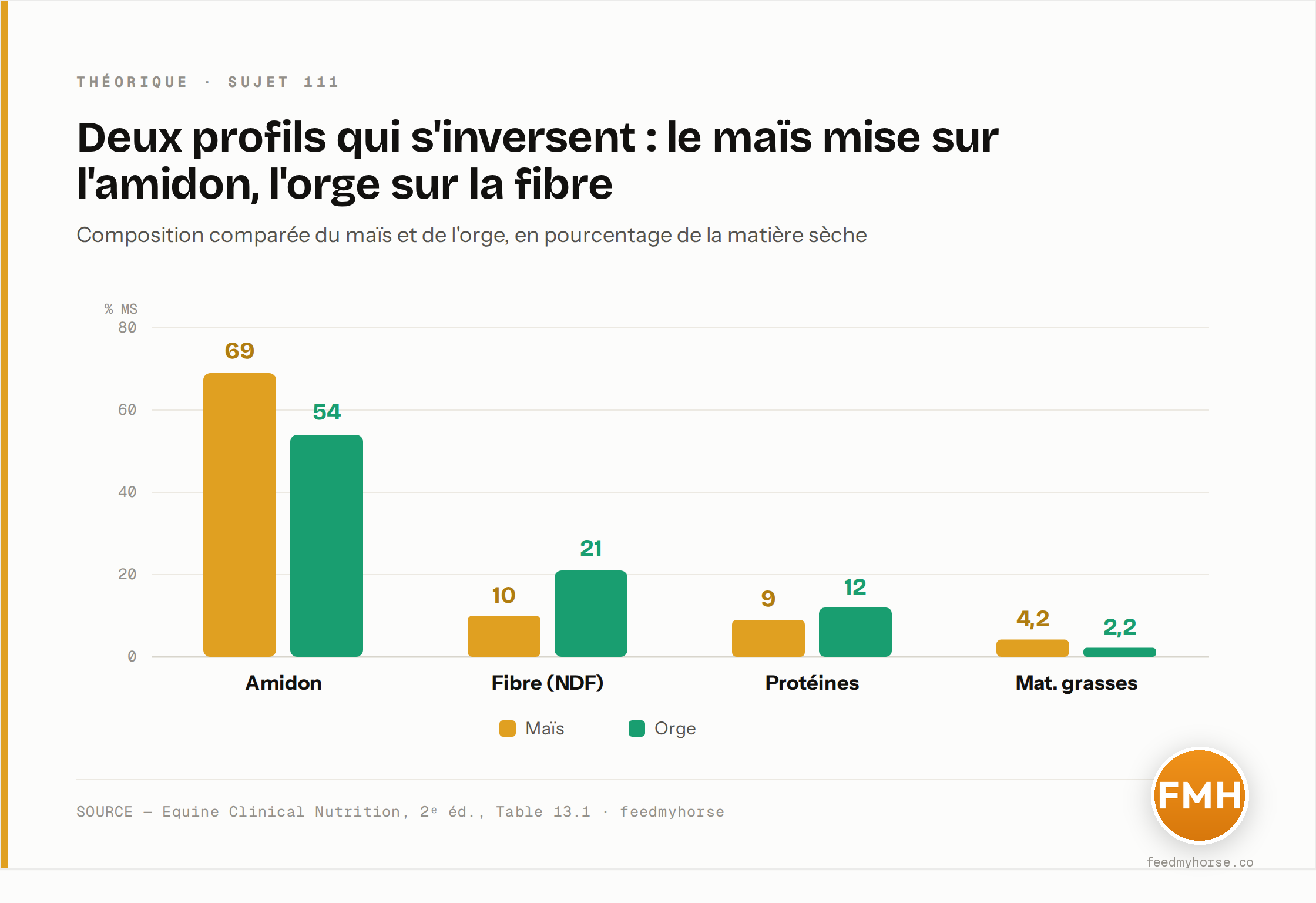 Composition comparée du maïs et de l'orge (% de la matière sèche) : le maïs domine sur l'amidon (69 % contre 54 %), l'orge sur la fibre NDF (21 % contre 10 %) et les protéines (12 % contre 9 %), le rapport s'inversant pour les matières grasses (4,2 % contre 2,2 %). Source : Equine Clinical Nutrition, 2e éd., Table 13.1.