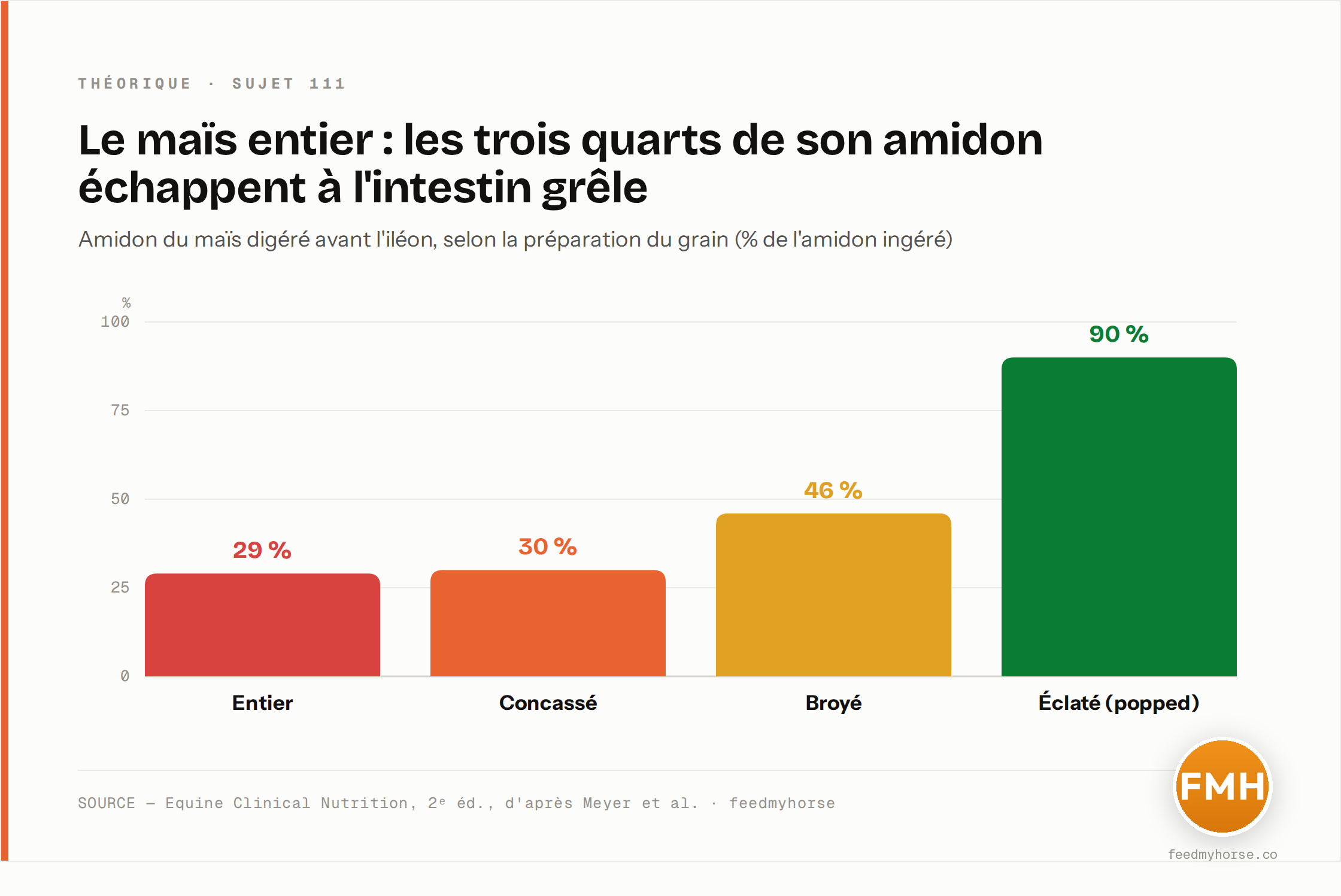 Digestion de l'amidon du maïs avant l'iléon selon la préparation du grain : seulement 29 % pour le grain entier, 30 % concassé, 46 % broyé, mais 90 % une fois éclaté (« popped »). Source : Equine Clinical Nutrition, 2e éd., d'après Meyer et al.