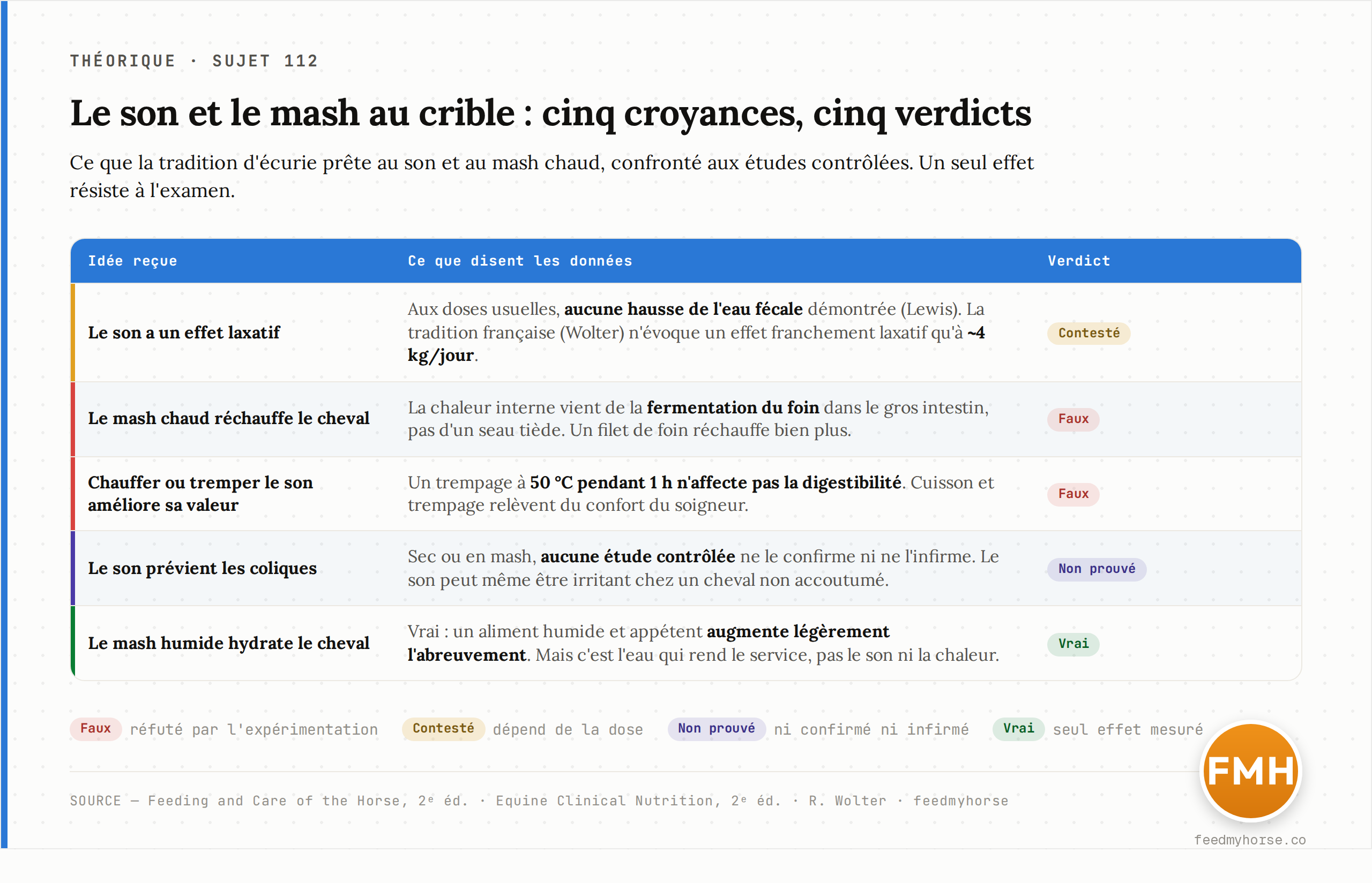 Cinq idées reçues sur le son et le mash confrontées aux données : l'effet laxatif est contesté (aucune hausse de l'eau fécale aux doses usuelles), le mash chaud ne réchauffe pas (la chaleur vient de la fermentation du foin), le trempage à 50 °C 1 h ne change pas la digestibilité, la prévention des coliques n'est ni prouvée ni infirmée ; seul l'apport d'eau via un aliment humide résiste à l'examen. Source : Feedmyhorse d'après Feeding and Care of the Horse et Equine Clinical Nutrition, 2e éd.