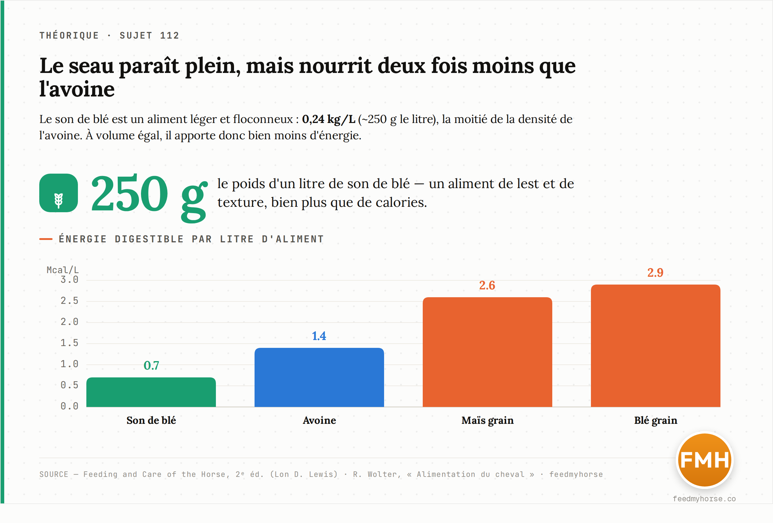 À volume égal, un litre de son de blé (0,24 kg/L, soit ~250 g) n'apporte que 0,7 Mcal d'énergie digestible, contre 1,4 pour l'avoine et 2,6 à 2,9 pour le maïs et le blé grain : le seau paraît plein mais nourrit deux fois moins que l'avoine. Source : Feedmyhorse d'après Feeding and Care of the Horse, 2e éd.