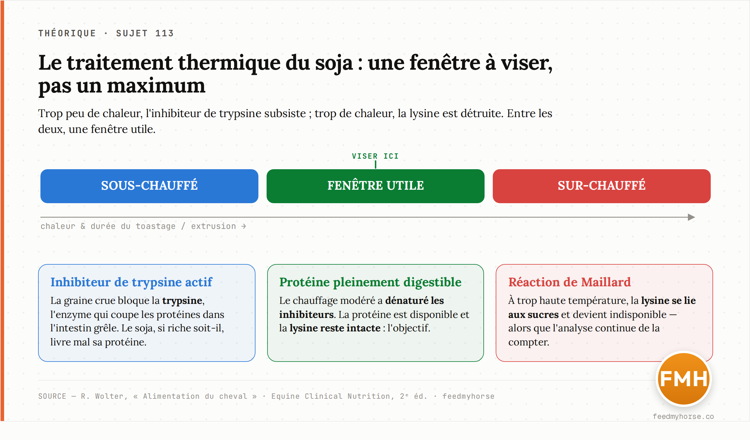 Le traitement thermique du soja est une fenêtre à viser, pas un maximum : sous-chauffé, l'inhibiteur de trypsine reste actif et la protéine est mal digérée ; dans la fenêtre utile, les inhibiteurs sont inactivés et la lysine reste intacte ; sur-chauffé, la réaction de Maillard lie la lysine aux sucres et la rend indisponible. Source : R. Wolter, « Alimentation du cheval » ; Equine Clinical Nutrition, 2ᵉ éd. · feedmyhorse.