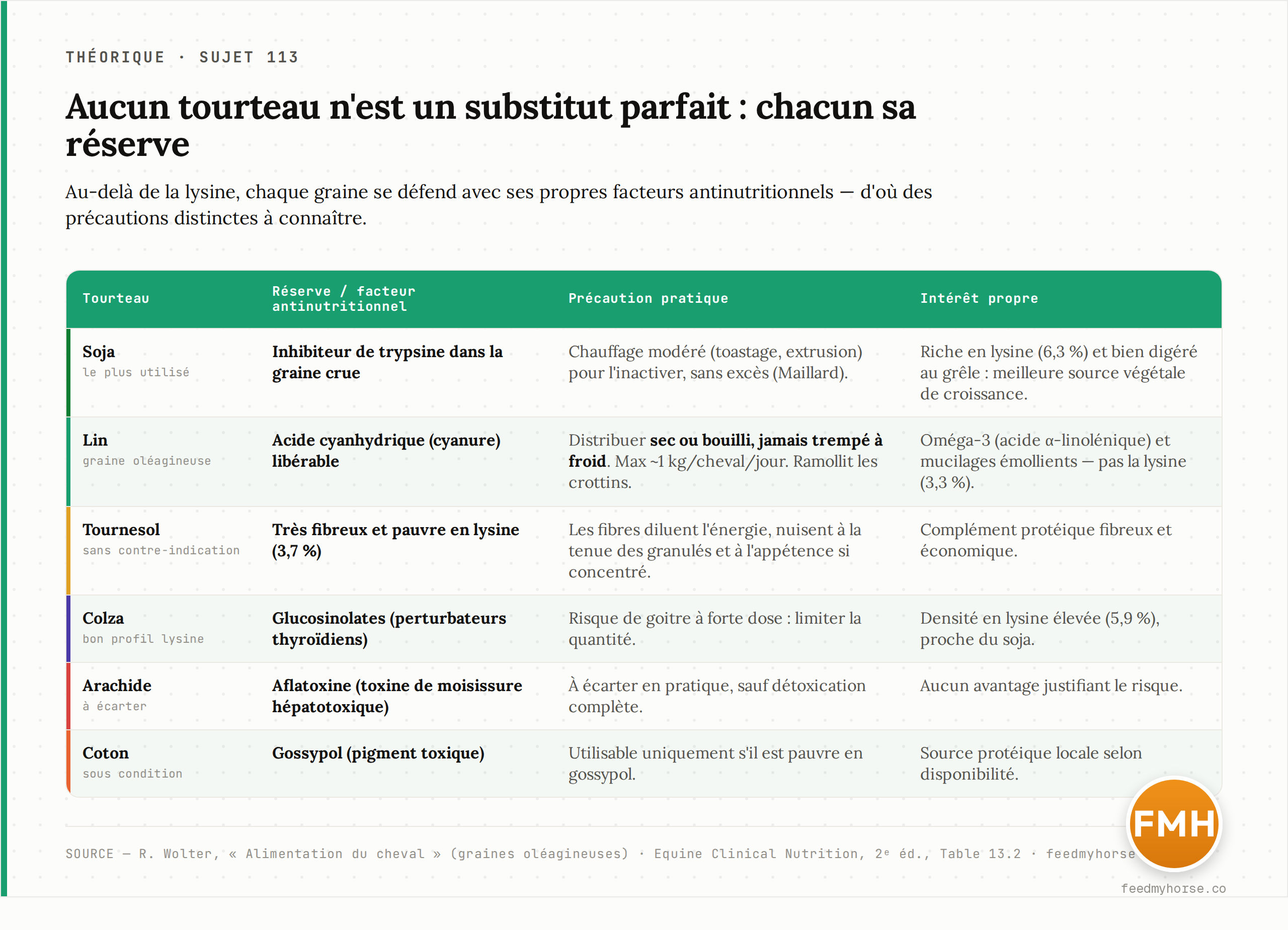 Aucun tourteau n'est un substitut parfait : chaque graine porte son propre facteur antinutritionnel et sa précaution. Soja (inhibiteur de trypsine → chauffage), lin (cyanure → sec ou bouilli, jamais trempé à froid, max ~1 kg/j), tournesol (très fibreux, pauvre en lysine), colza (glucosinolates → thyroïde), arachide (aflatoxine → à écarter), coton (gossypol). Source : R. Wolter, « Alimentation du cheval » ; Equine Clinical Nutrition, 2ᵉ éd., Table 13.2 · feedmyhorse.