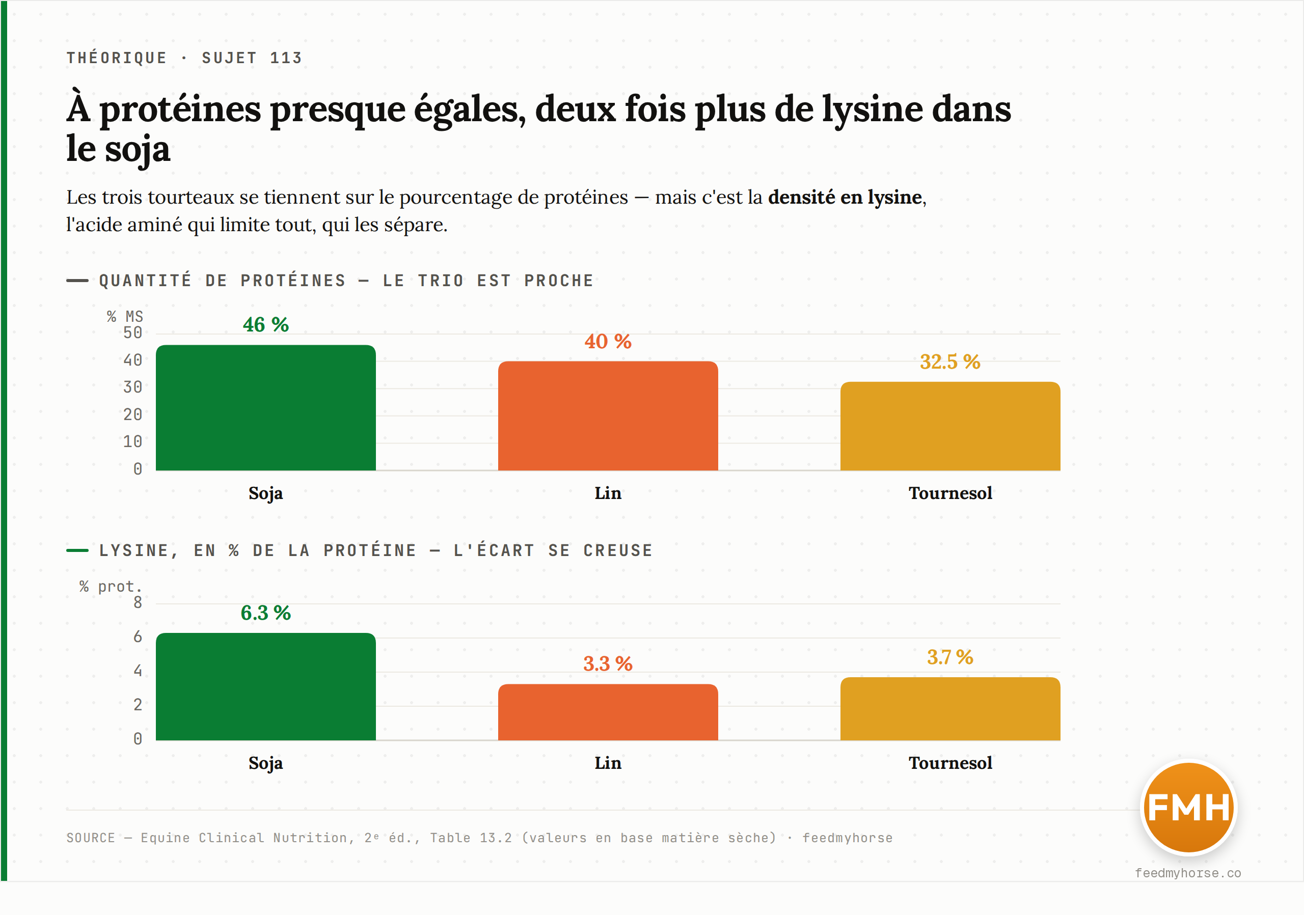 Comparaison des trois tourteaux : la teneur en protéines est proche (soja 46 %, lin 40 %, tournesol 32,5 % de la matière sèche) mais la densité en lysine diverge nettement — 6,3 % de la protéine pour le soja contre 3,3 % pour le lin et 3,7 % pour le tournesol, soit près du double. Source : Equine Clinical Nutrition, 2ᵉ éd., Table 13.2 · feedmyhorse.