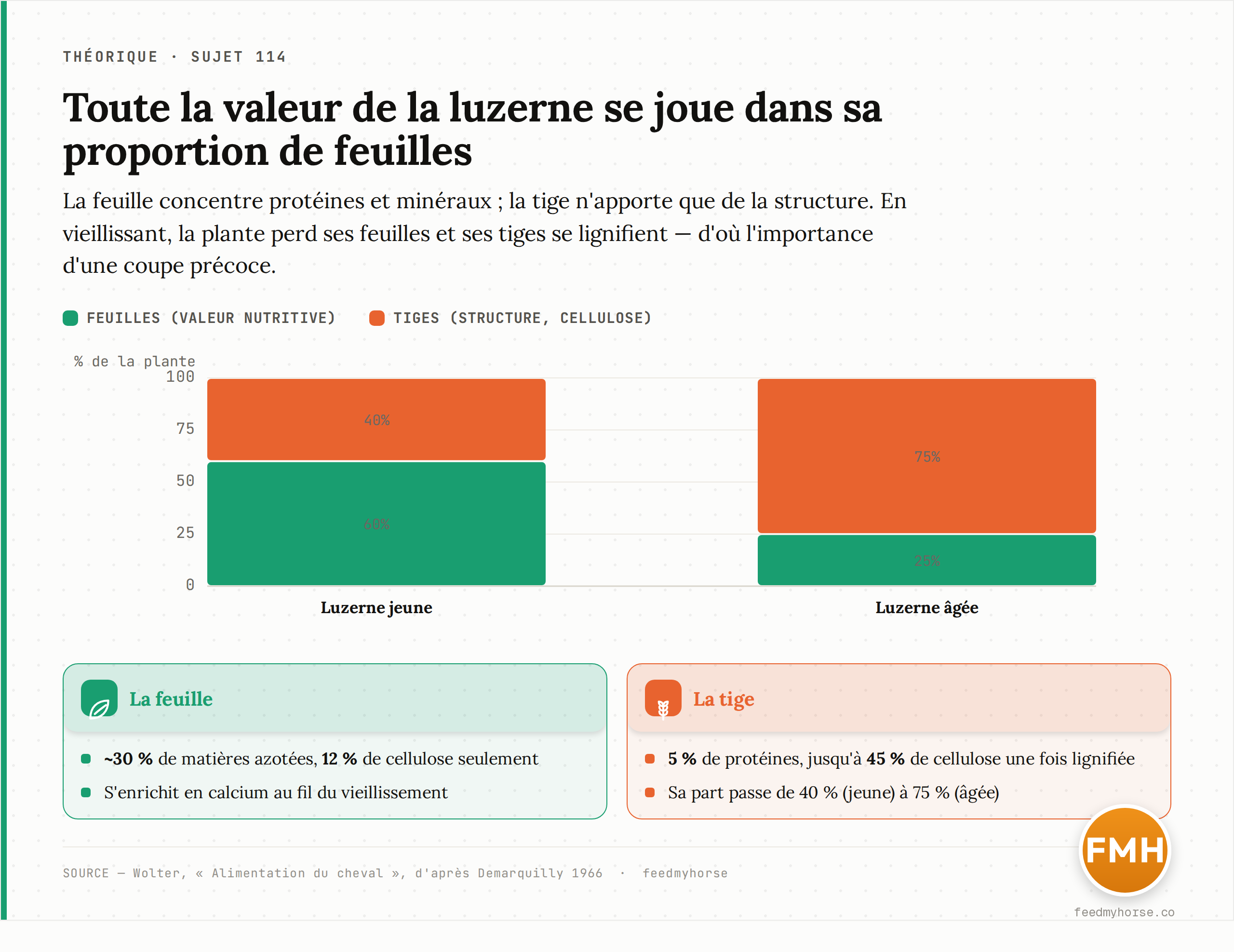 Répartition feuilles / tiges d'une luzerne jeune (60 % de feuilles) contre âgée (25 % de feuilles, 75 % de tiges) : la feuille, riche en protéines et pauvre en cellulose, cède la place à des tiges qui se lignifient jusqu'à 45 % de cellulose. Source : Wolter, d'après Demarquilly 1966.
