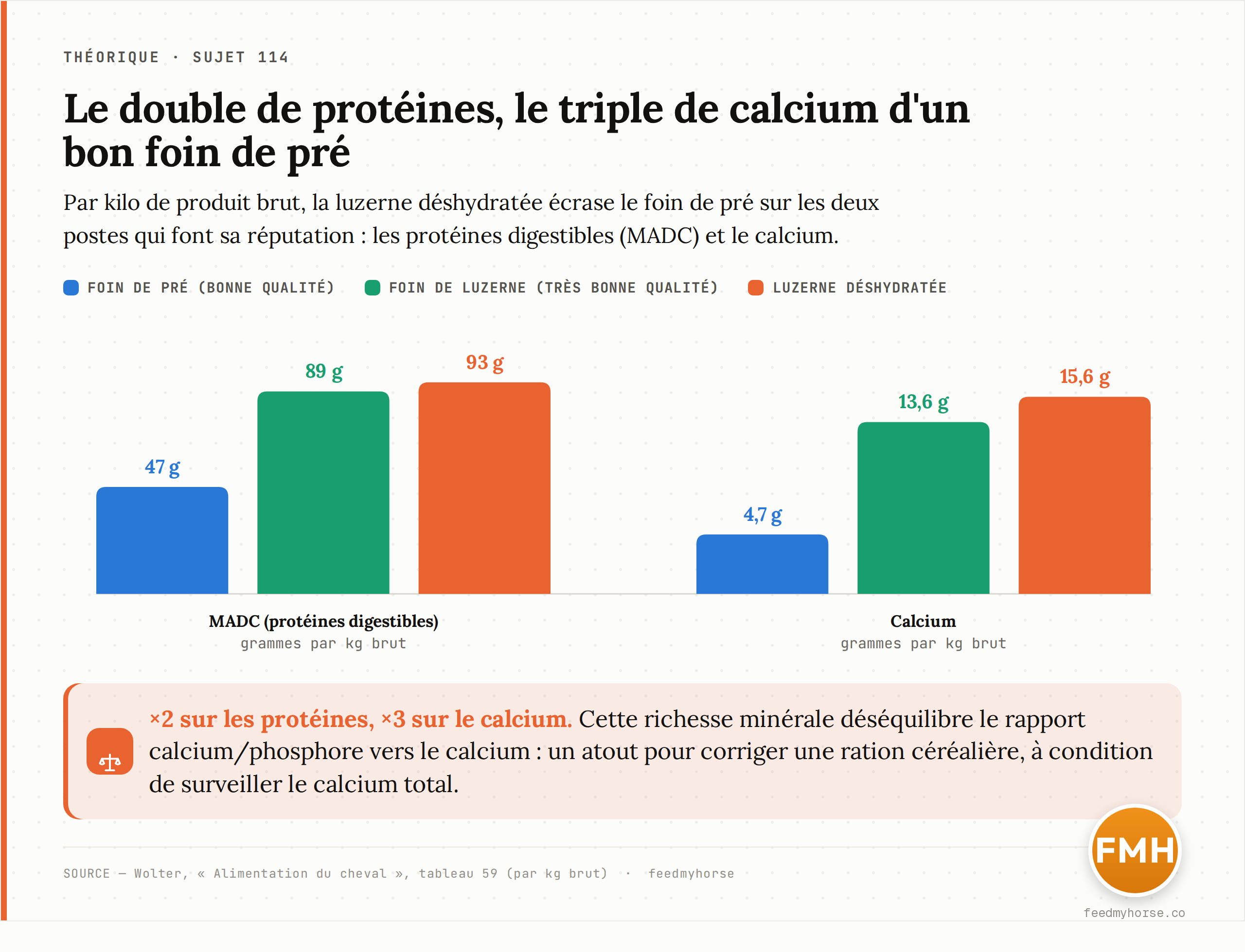 Par kilo de produit brut, la luzerne déshydratée apporte 93 g de MADC contre 47 g pour un bon foin de pré (le double) et 15,6 g de calcium contre 4,7 g (plus du triple) ; le foin de luzerne de très bonne qualité se situe juste en dessous (89 g, 13,6 g). Source : Wolter, tableau 59.