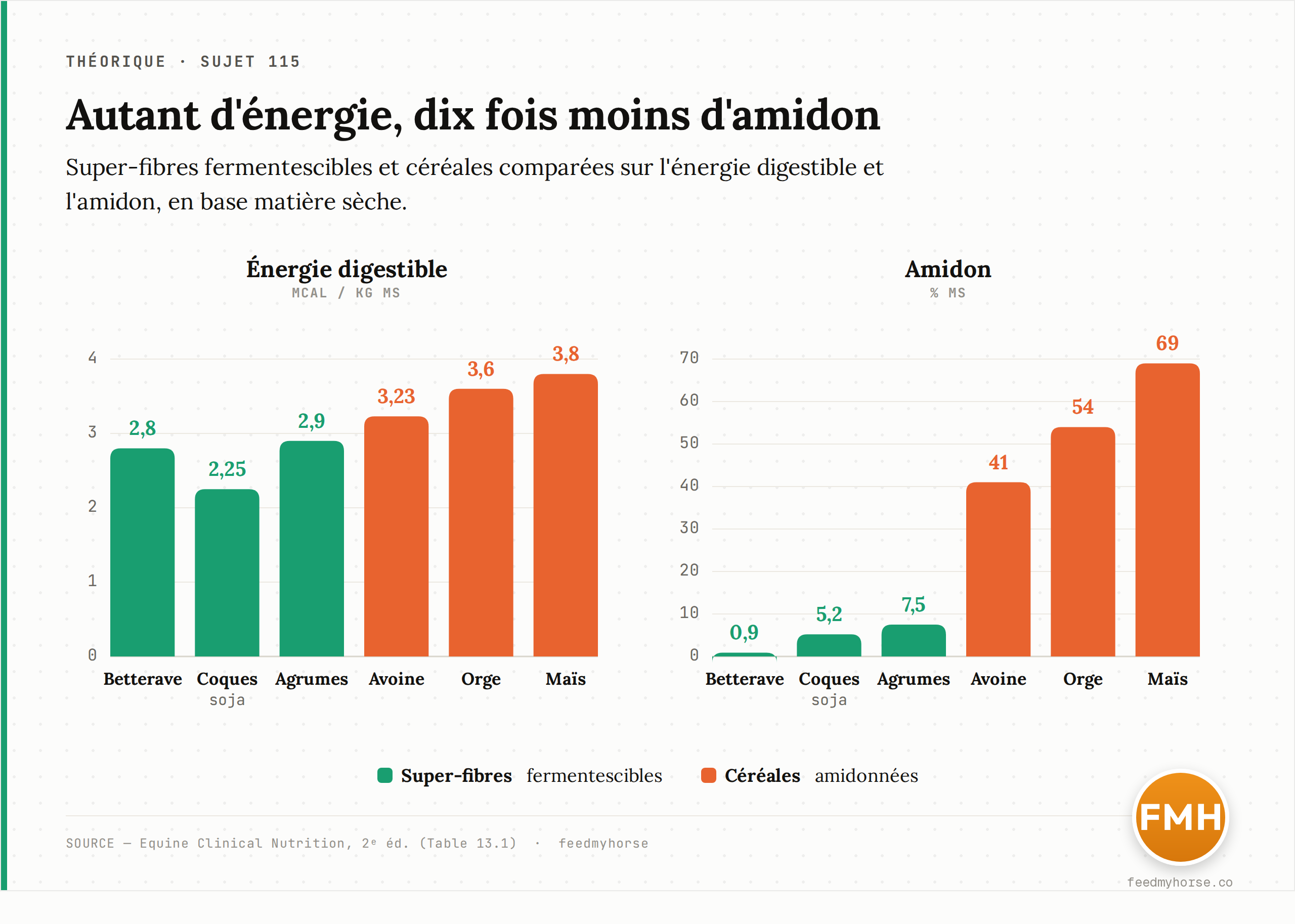 Super-fibres vs céréales, base matière sèche : énergie digestible de 2,25 à 2,9 Mcal/kg (contre 3,23 à 3,8 pour les céréales) mais amidon de 0,9 à 7,5 % seulement, contre 41 à 69 % — soit environ dix fois moins (Equine Clinical Nutrition, 2e éd., Table 13.1).