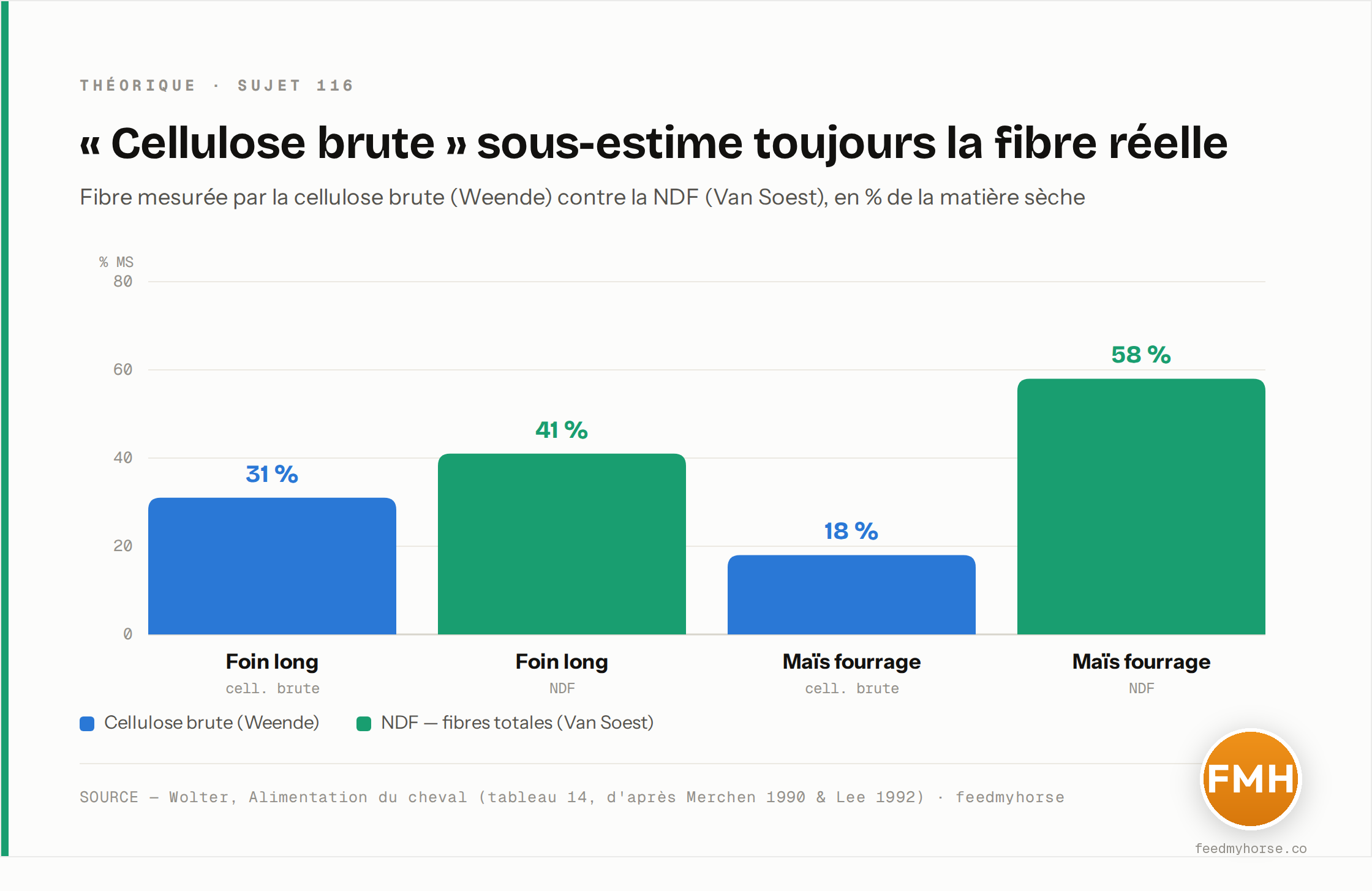 Comparaison de la fibre mesurée par la cellulose brute (Weende) et par la NDF (Van Soest), en % de la matière sèche : foin long 31 % contre 41 %, maïs fourrage 18 % contre 58 %. La cellulose brute sous-estime systématiquement la fibre réelle, jusqu'à un facteur trois pour le maïs fourrage. Source : Wolter, Alimentation du cheval (tableau 14, d'après Merchen 1990 & Lee 1992).
