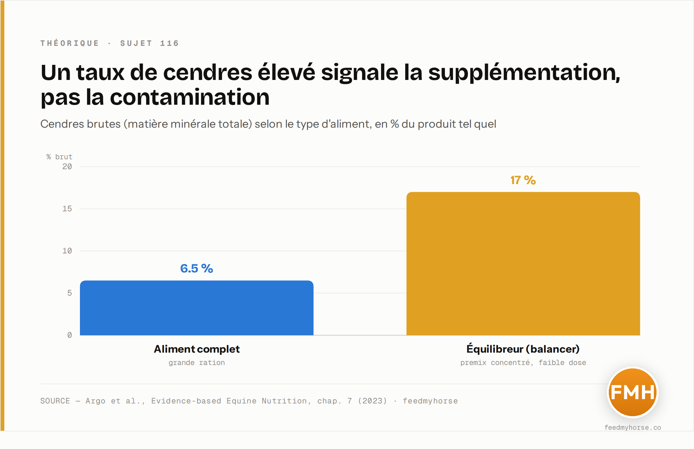 Taux de cendres brutes selon le type d'aliment : 6,5 % pour un aliment complet distribué en grande ration, 17 % pour un équilibreur (balancer) au premix concentré donné à faible dose. Un taux élevé signale une supplémentation minérale généreuse, pas une contamination. Source : Argo et al., Evidence-based Equine Nutrition, chap. 7 (2023).
