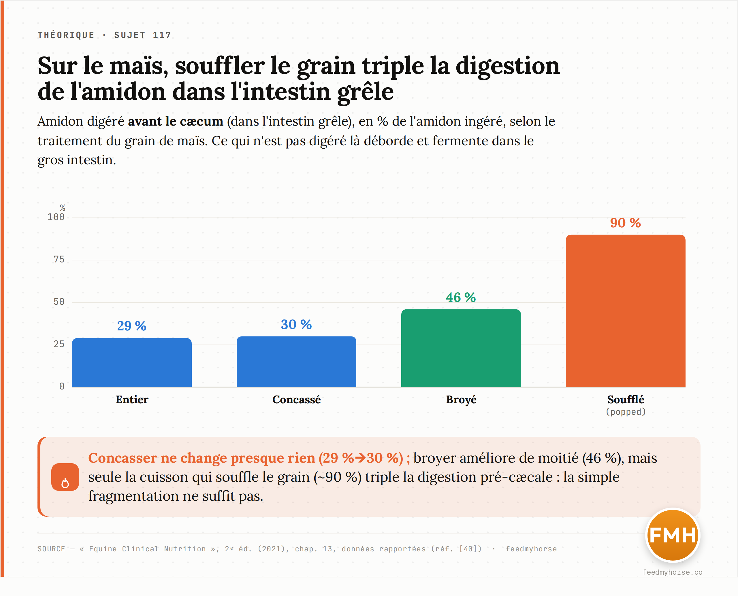 Graphique en barres : digestion pré-iléale de l'amidon du maïs selon le traitement — entier 29 %, concassé 30 %, broyé 46 %, soufflé 90 % (en pourcentage de l'amidon ingéré). Source : Equine Clinical Nutrition, 2e éd. (2021), chap. 13, données rapportées (réf. n° 40).