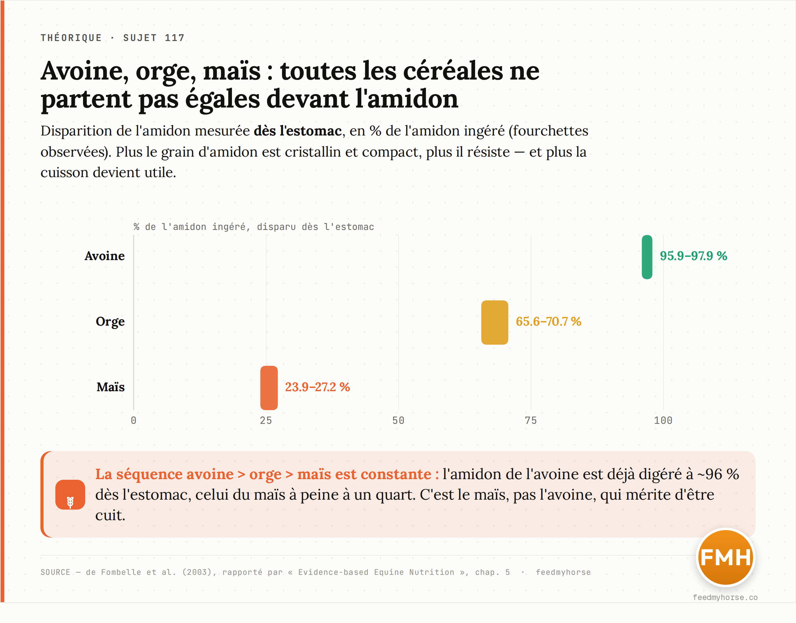 Barres de fourchette : disparition de l'amidon mesurée dès l'estomac, en % de l'amidon ingéré — avoine 95,9–97,9 %, orge 65,6–70,7 %, maïs 23,9–27,2 %. La séquence avoine > orge > maïs est constante. Source : de Fombelle et al. (2003), rapporté par Evidence-based Equine Nutrition, chap. 5.