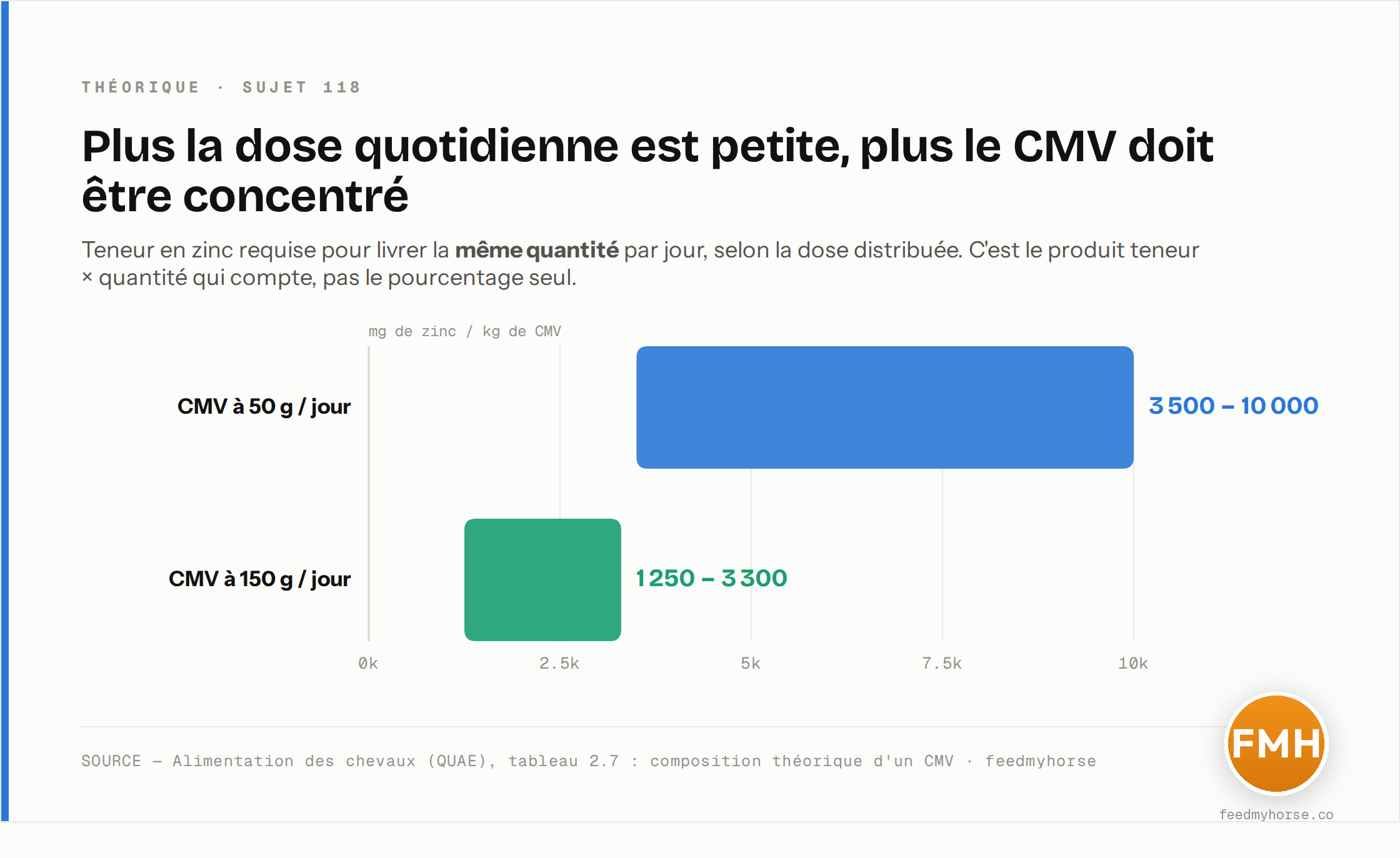 Teneur en zinc requise pour un même apport quotidien selon la dose distribuée (tableau 2.7, Alimentation des chevaux, QUAE) : 3 500–10 000 mg/kg pour un CMV donné à 50 g/jour, contre 1 250–3 300 mg/kg à 150 g/jour. Plus la dose est petite, plus le produit doit être concentré.