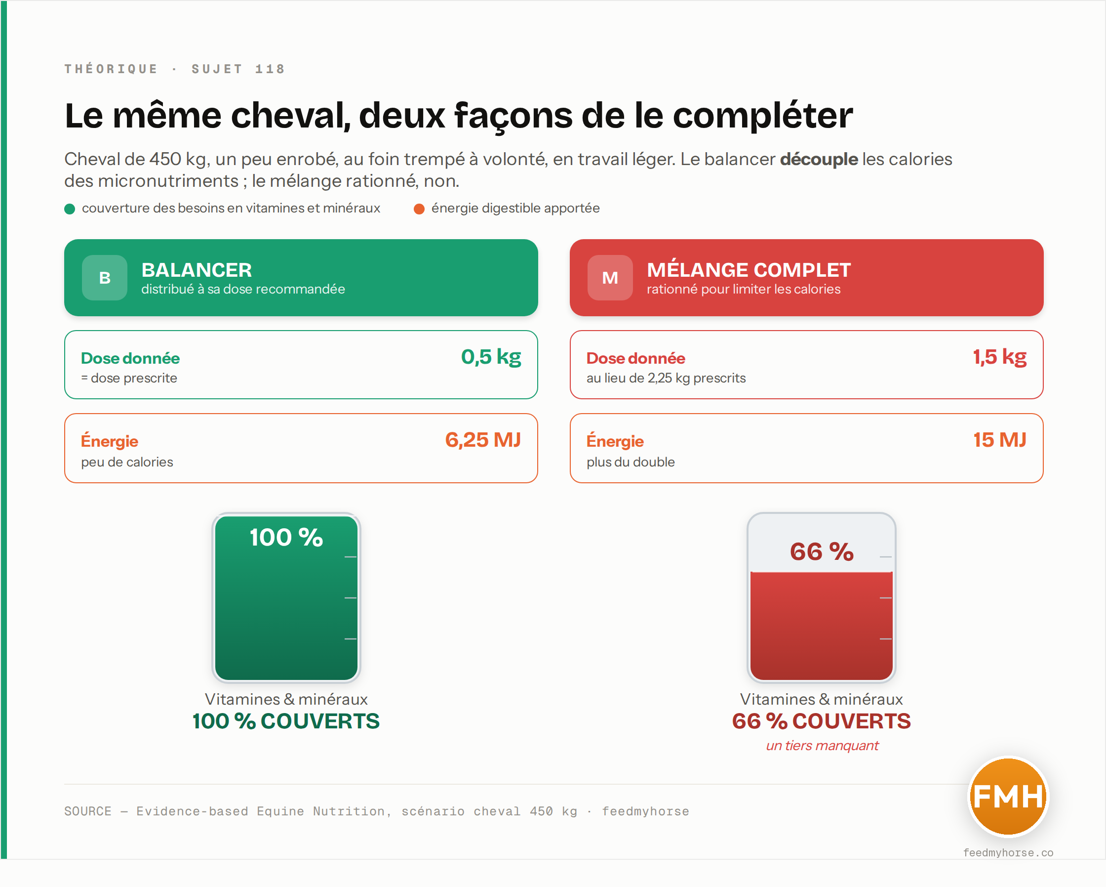 Scénario chiffré (Evidence-based Equine Nutrition) pour un cheval de 450 kg au foin : le balancer à sa dose de 0,5 kg apporte 6,25 MJ et couvre 100 % des besoins en vitamines et minéraux ; le mélange complet rationné à 1,5 kg (au lieu de 2,25 kg) apporte 15 MJ mais ne couvre que 66 % de ces besoins.