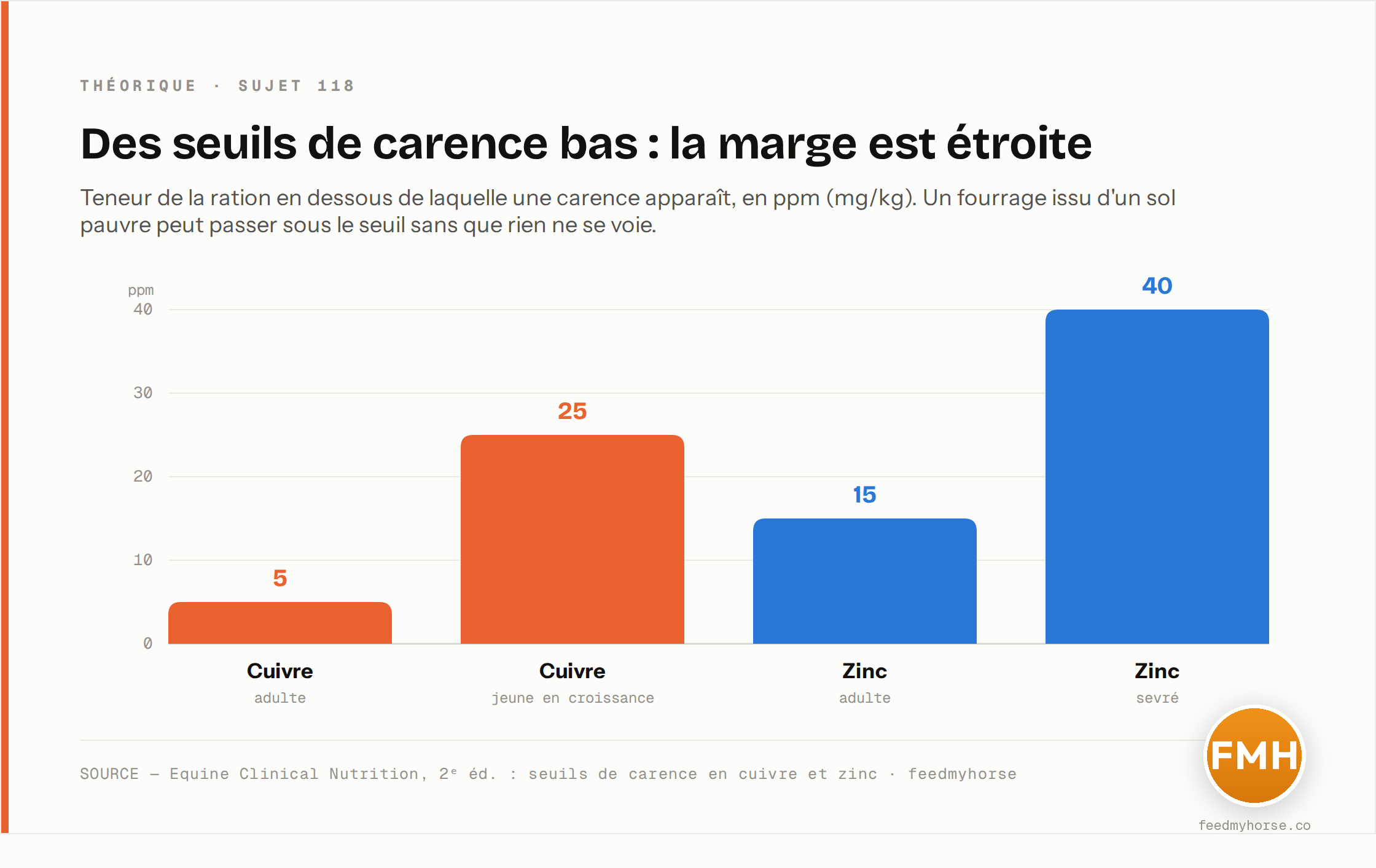 Seuils de carence de la ration en oligo-éléments (Equine Clinical Nutrition, 2ᵉ éd.) : cuivre sous 5 ppm chez l'adulte et 25 ppm chez le jeune en croissance ; zinc sous 15 ppm chez l'adulte et 40 ppm chez le sevré. Des marges étroites, qu'un fourrage de sol pauvre franchit sans signe visible.