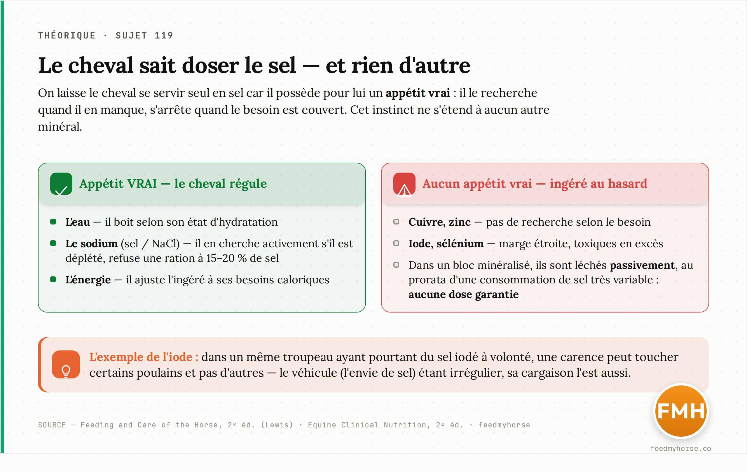 Le cheval possède un « appétit vrai » — il régule spontanément l'apport — pour trois choses seulement : l'eau, le sodium (sel/NaCl) et l'énergie. Cet instinct ne s'étend à aucun autre minéral : cuivre, zinc, iode ou sélénium d'un bloc minéralisé sont léchés passivement, sans dose garantie — dans un même troupeau ayant du sel iodé à volonté, certains poulains sont carencés et d'autres non. Sources : Feeding and Care of the Horse, 2ᵉ éd. (Lewis) ; Equine Clinical Nutrition, 2ᵉ éd.