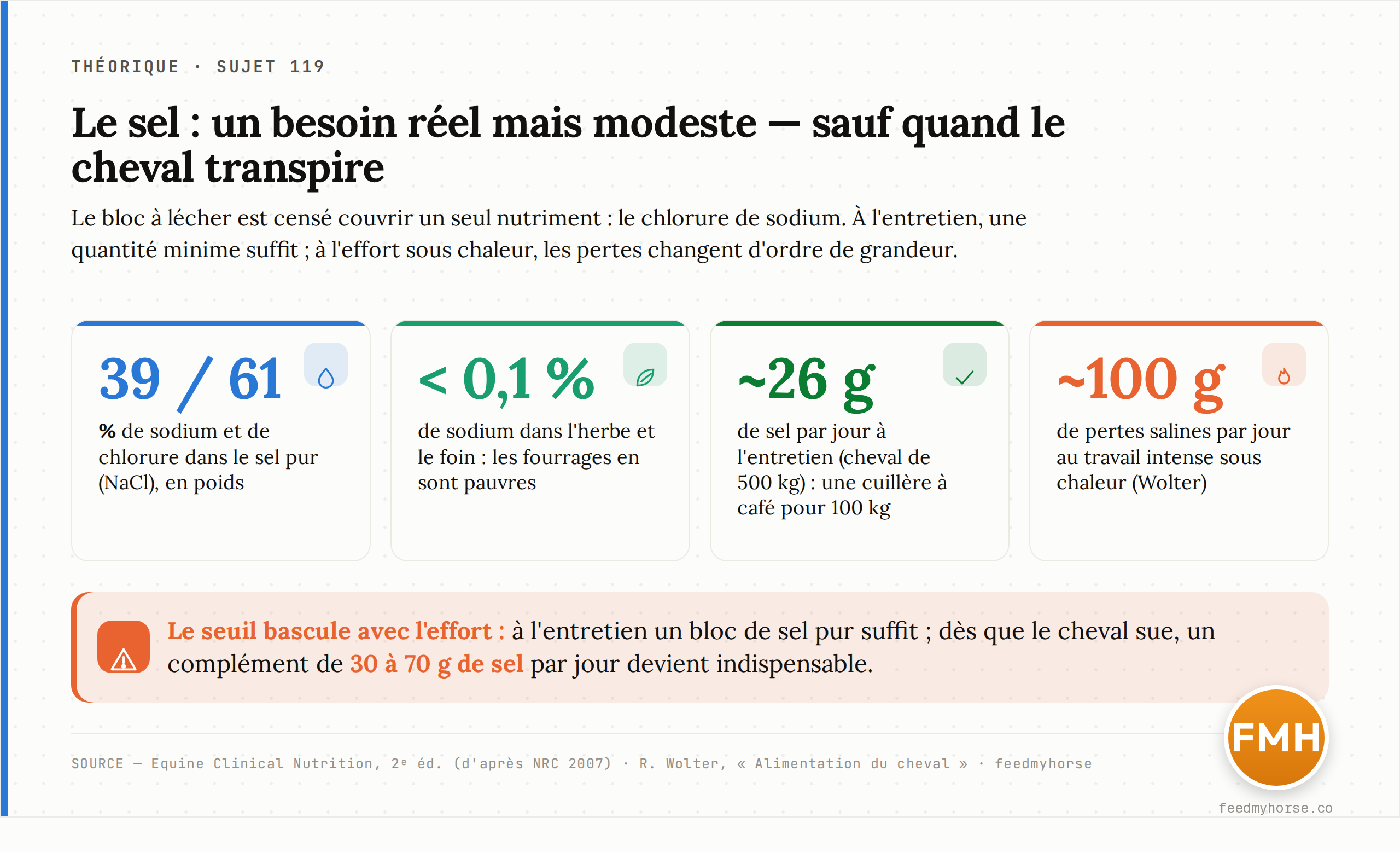 Le sel pur contient 39 % de sodium et 61 % de chlorure ; les fourrages en apportent moins de 0,1 %. Le besoin d'entretien d'un cheval de 500 kg n'est que d'environ 26 g de sel par jour, mais les pertes salines atteignent ~100 g/jour au travail intense sous chaleur. Sources : Equine Clinical Nutrition, 2ᵉ éd. (d'après NRC 2007) ; R. Wolter, Alimentation du cheval.