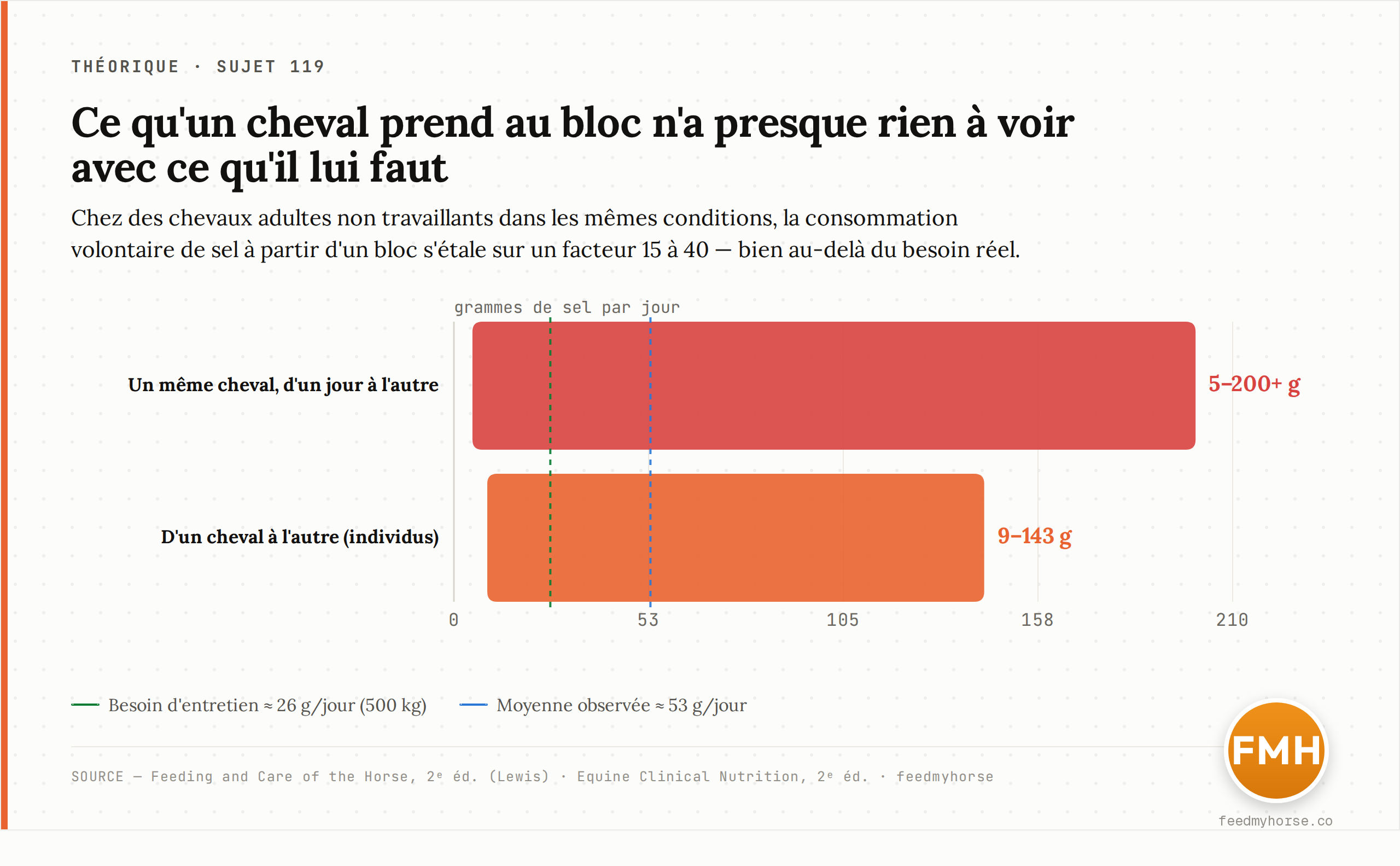 La consommation volontaire de sel à partir d'un bloc varie énormément : de 9 à 143 g/jour d'un cheval à l'autre, et de 5 à plus de 200 g pour un même cheval selon les jours, pour une moyenne de 53 g/jour — sans rapport avec le besoin d'entretien fixe (~26 g/jour pour 500 kg). Sources : Feeding and Care of the Horse, 2ᵉ éd. (Lewis) ; Equine Clinical Nutrition, 2ᵉ éd.
