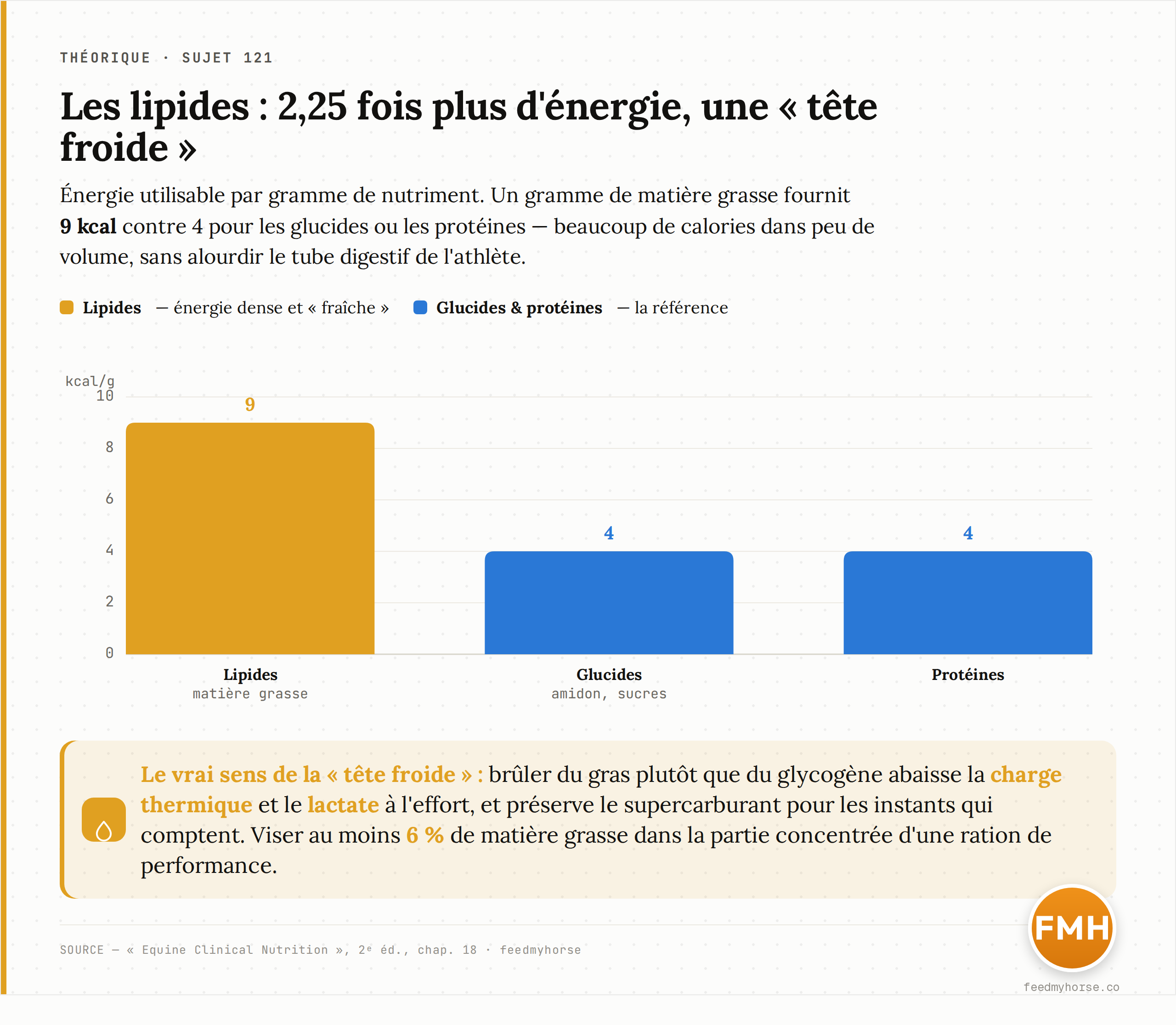 Densité énergétique par gramme de nutriment : les lipides fournissent 9 kcal/g contre 4 pour les glucides et les protéines, soit 2,25 fois plus. Brûler du gras plutôt que du glycogène abaisse la charge thermique et le lactate à l'effort ; viser au moins 6 % de matière grasse dans la partie concentrée d'une ration de performance. Source : Equine Clinical Nutrition, 2e éd., chap. 18.